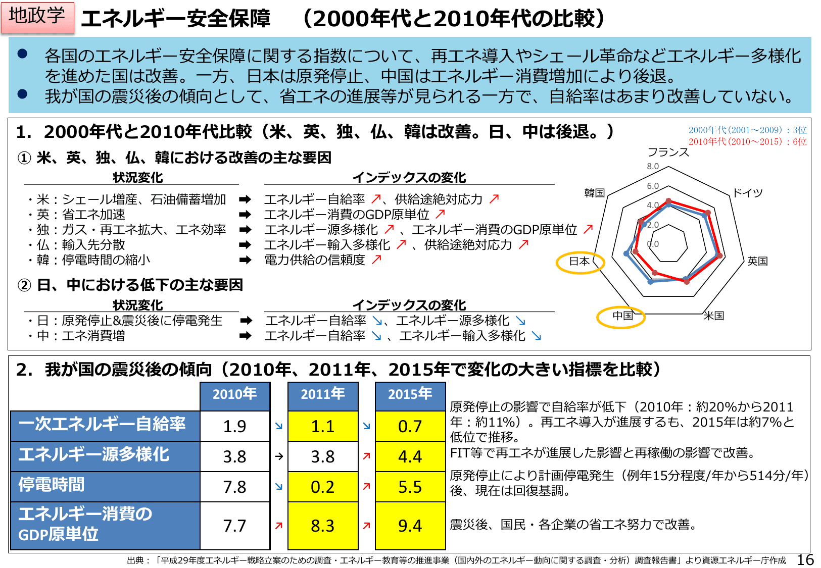 エネルギー白書2018（概要）