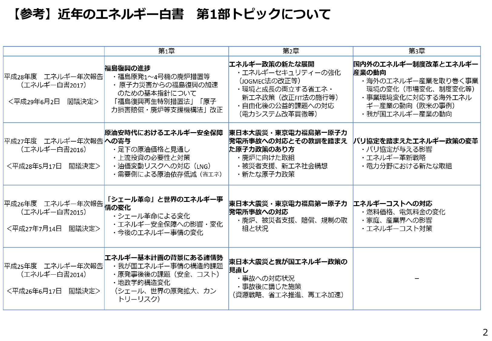 エネルギー白書2018（概要）
