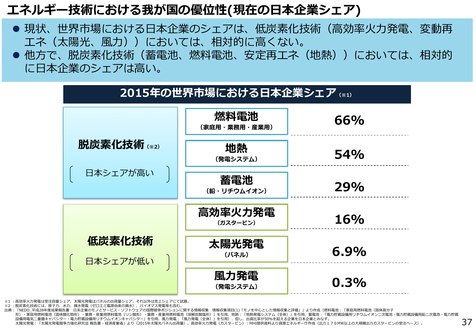 エネルギー白書2018（概要）
