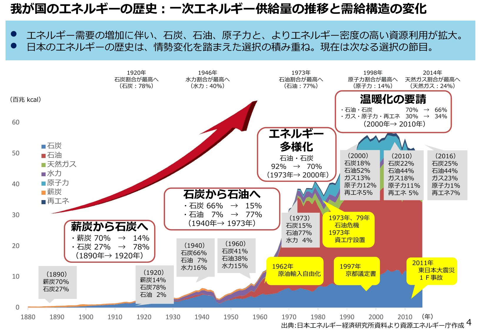 エネルギー白書2018（概要）