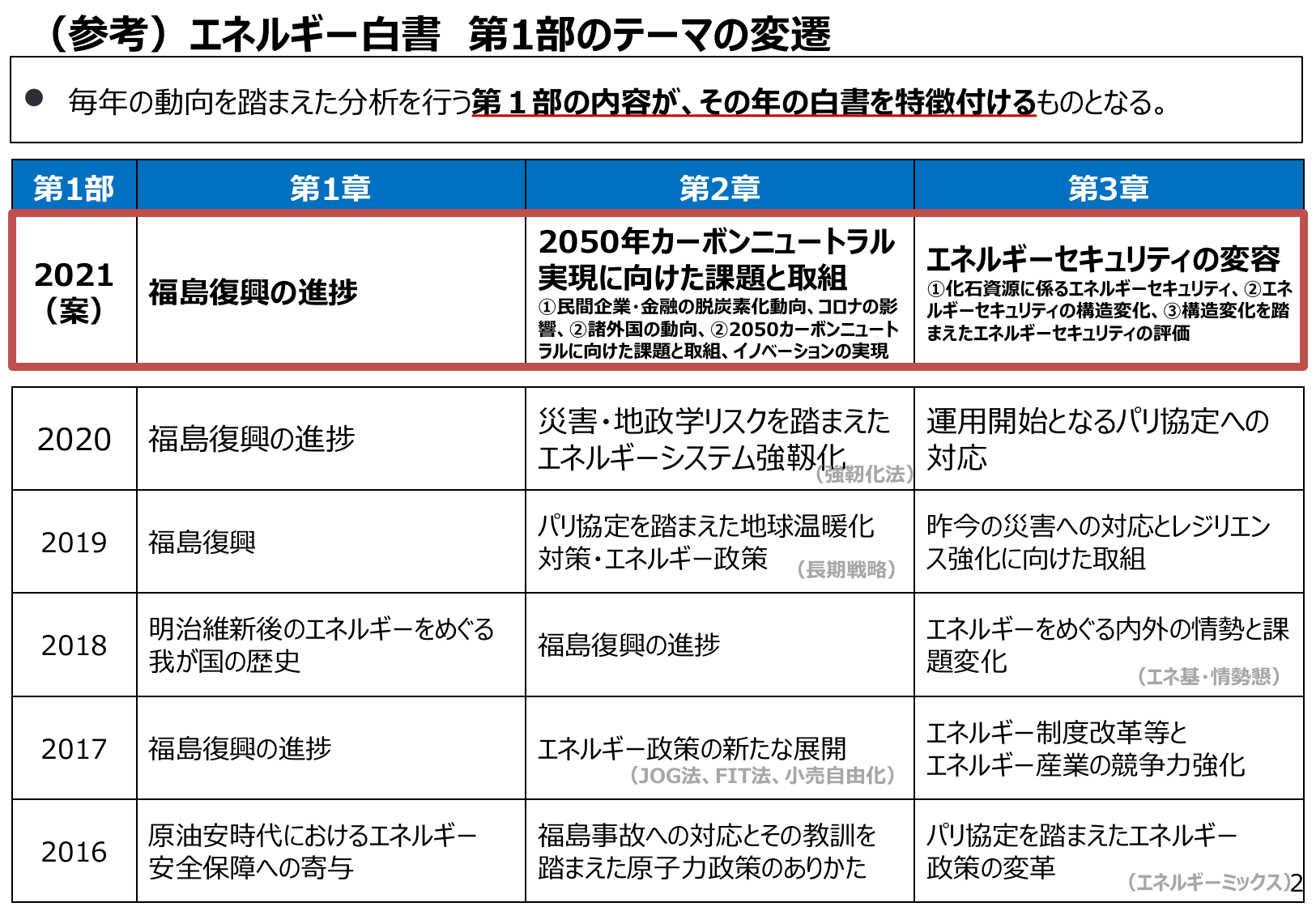 エネルギー白書2021