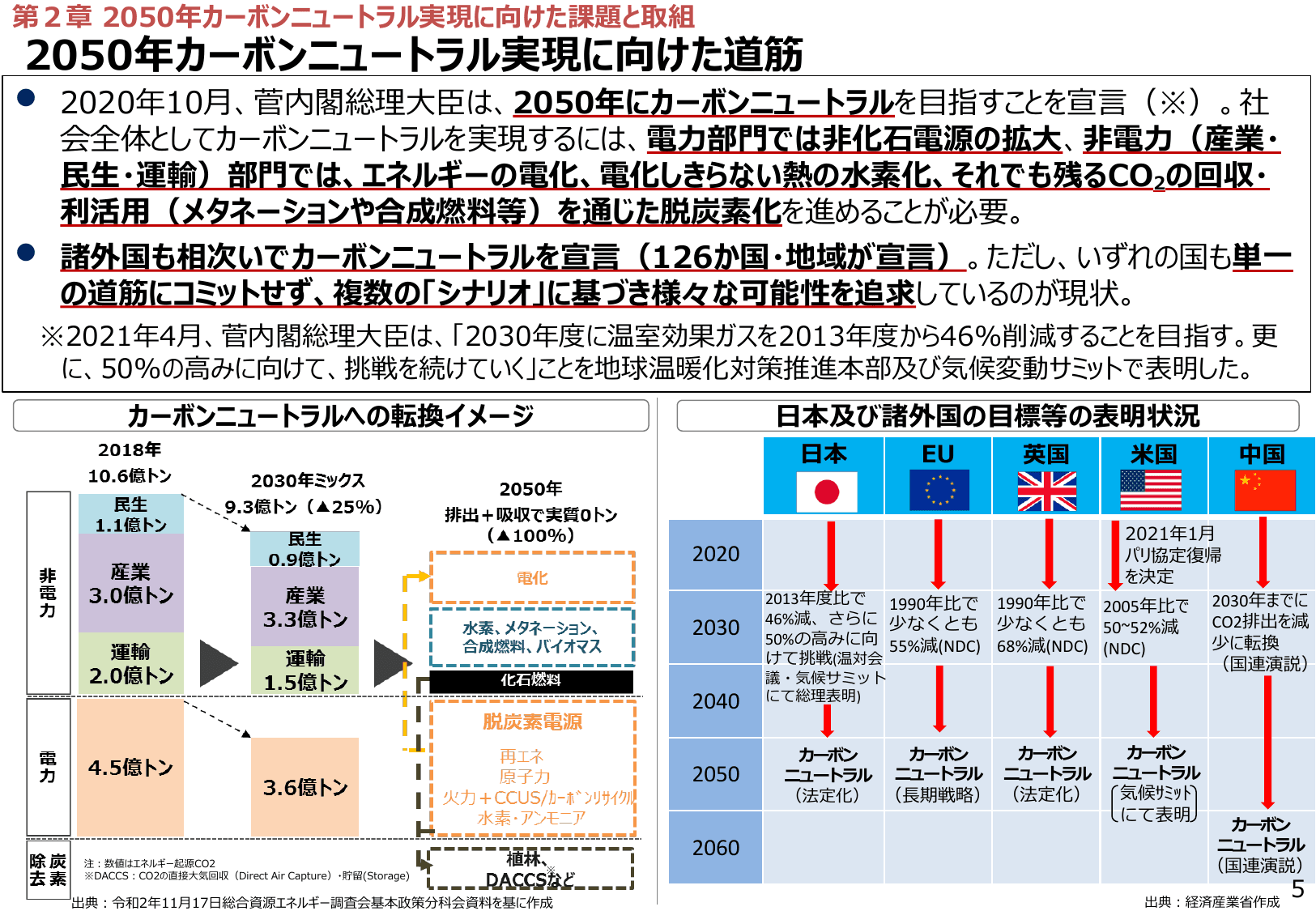 エネルギー白書2021