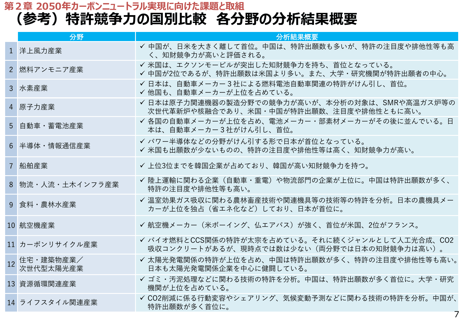 エネルギー白書2021