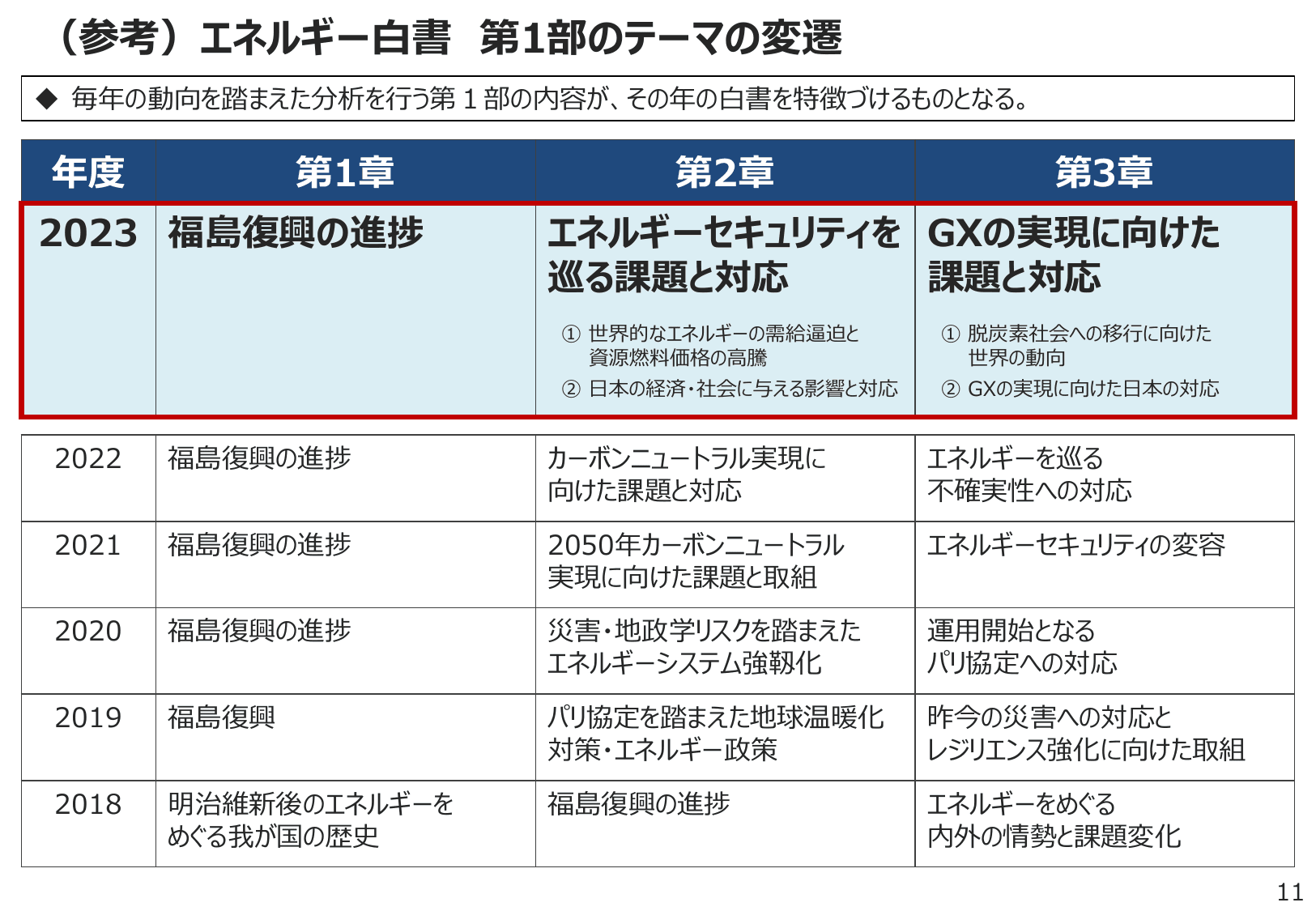 エネルギー白書2023