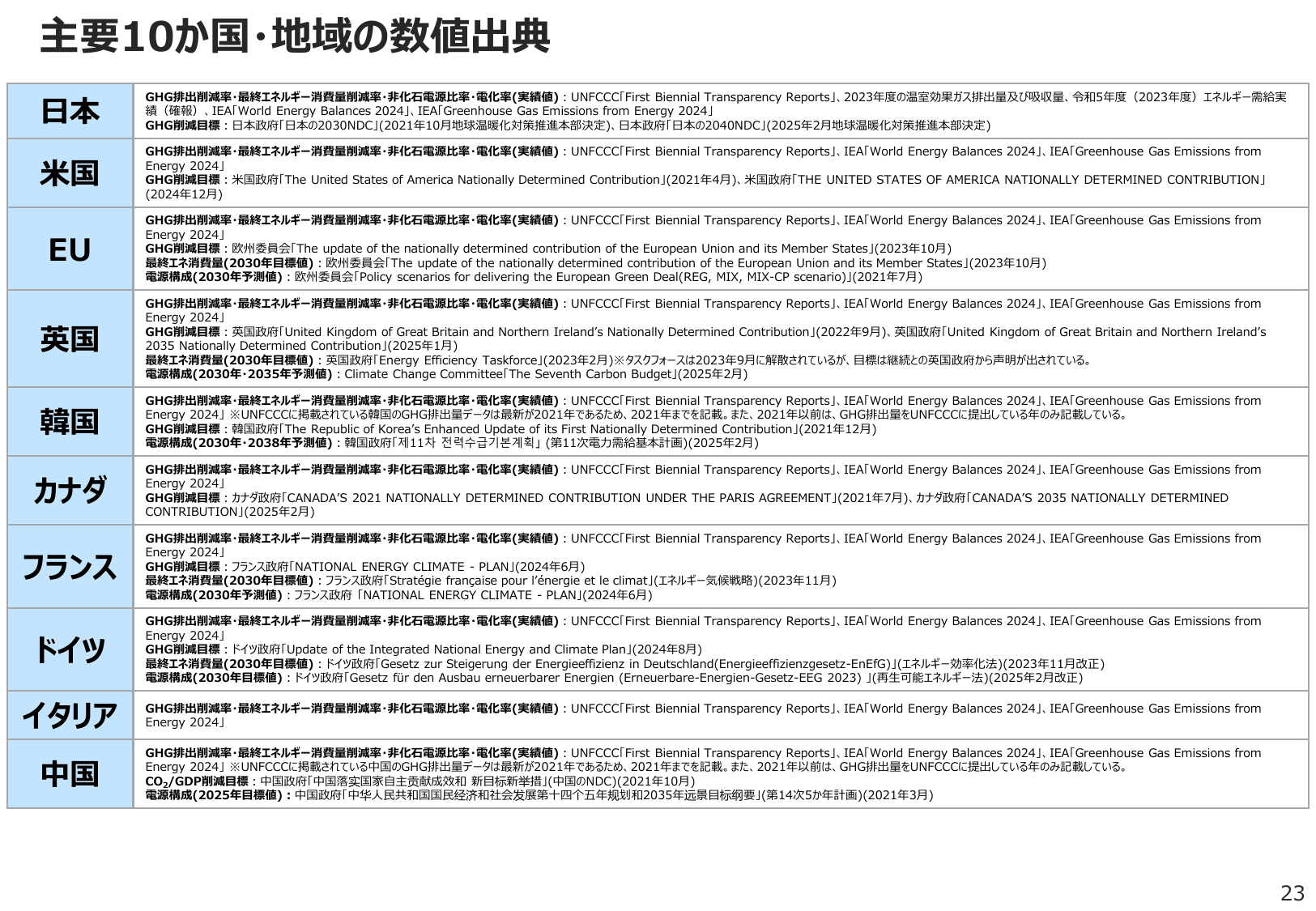エネルギー白書2025
