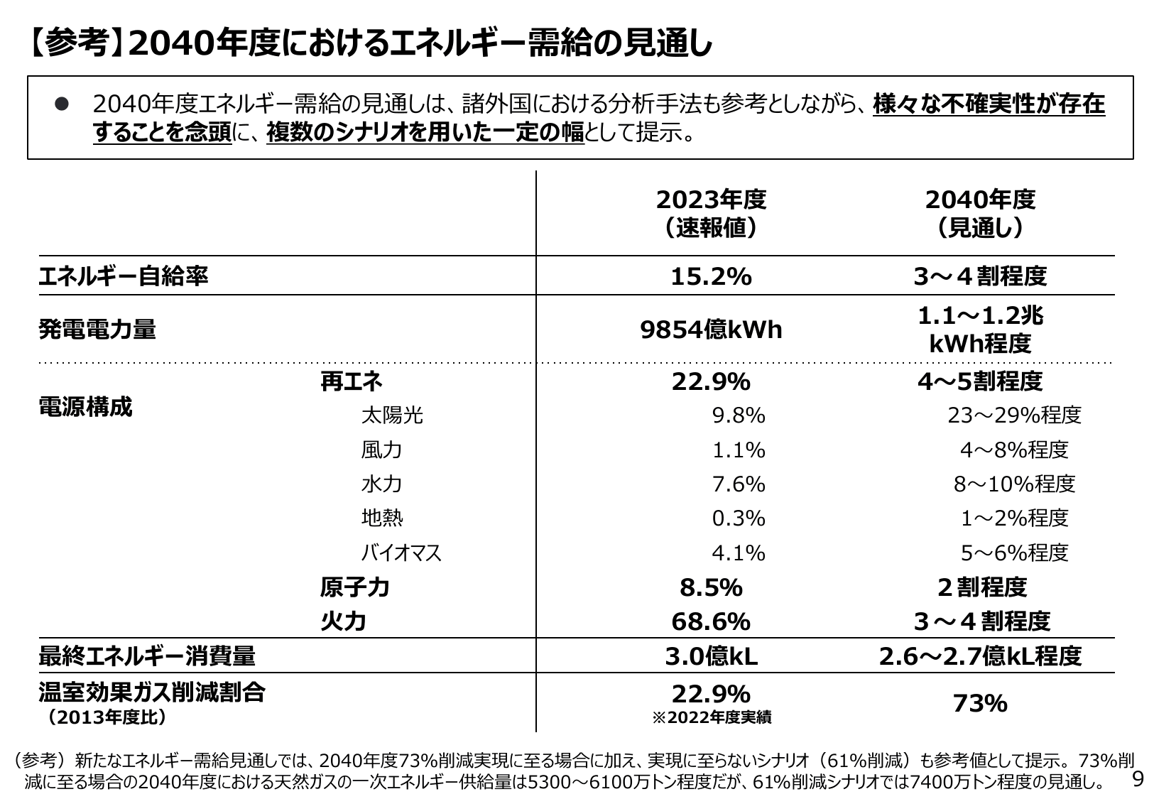 第7次エネルギー基本計画（概要）