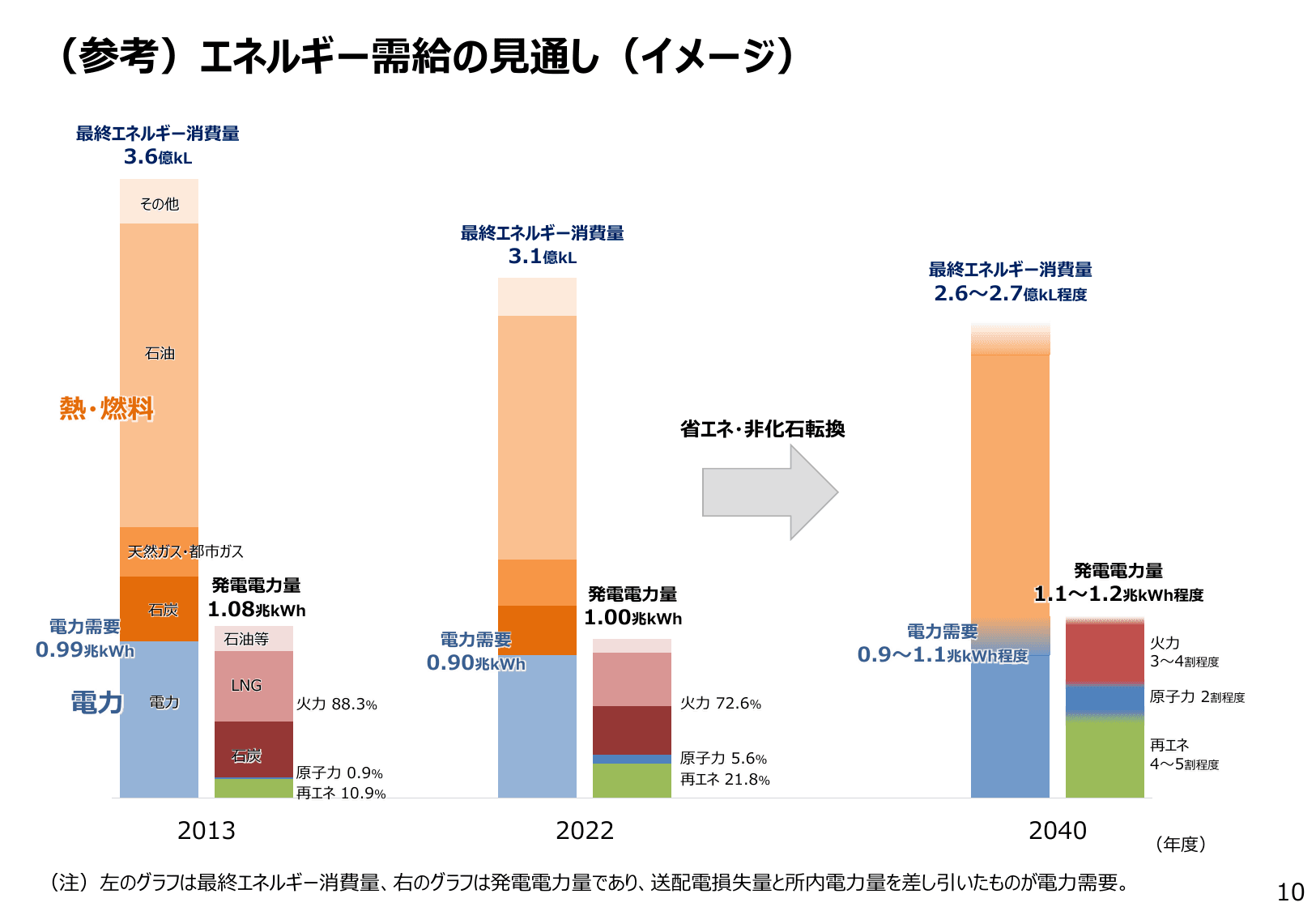 第7次エネルギー基本計画（概要）