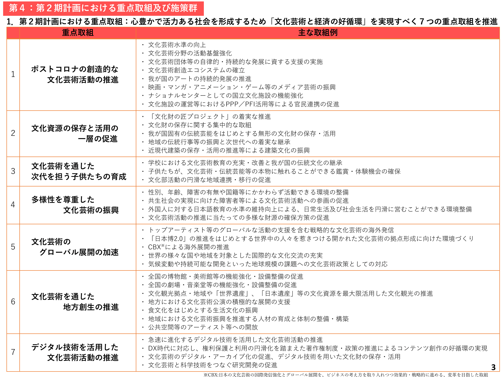 文化芸術推進基本計画 第2期（概要）