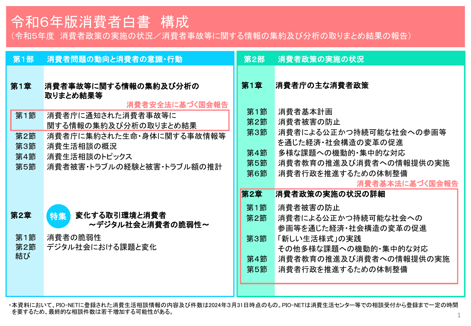 令和6年版 消費者白書（概要）