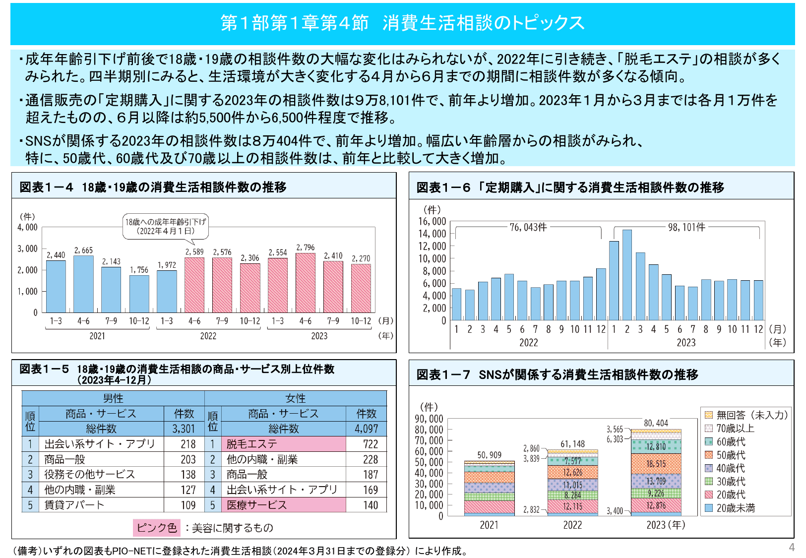 令和6年版 消費者白書（概要）