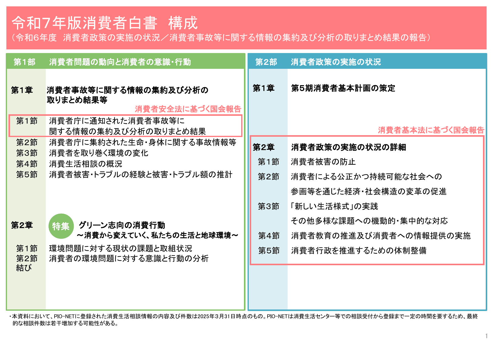 令和7年版 消費者白書（概要）