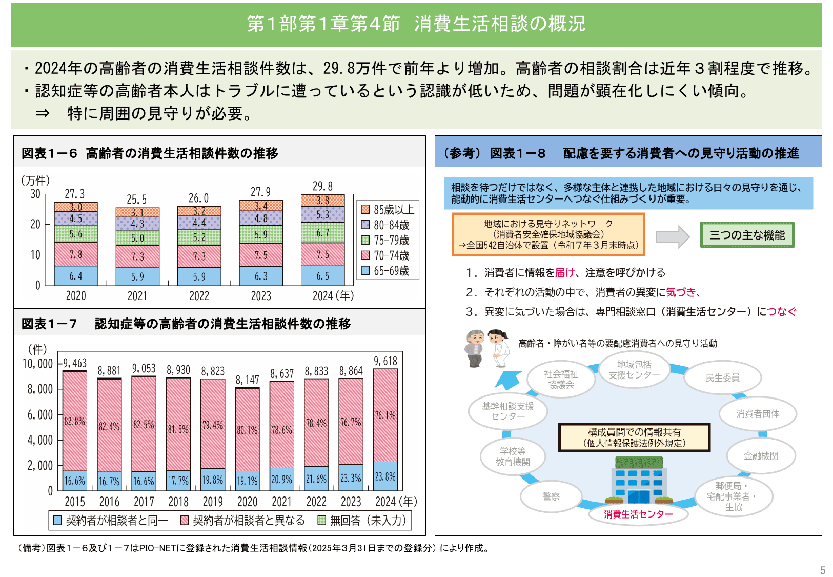 令和7年版 消費者白書（概要）