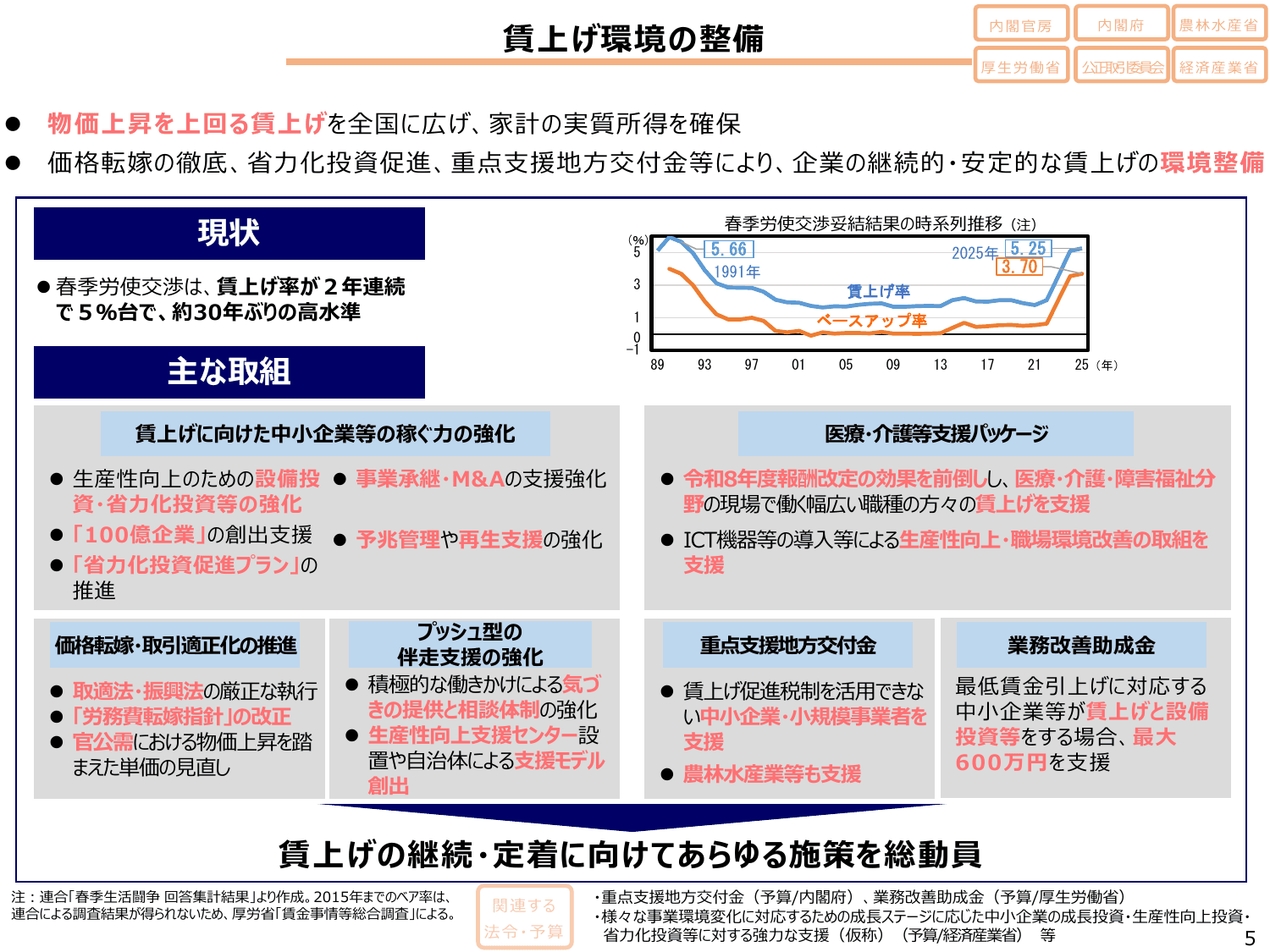 「強い経済」を実現する総合経済対策2025（政策ファイル）
