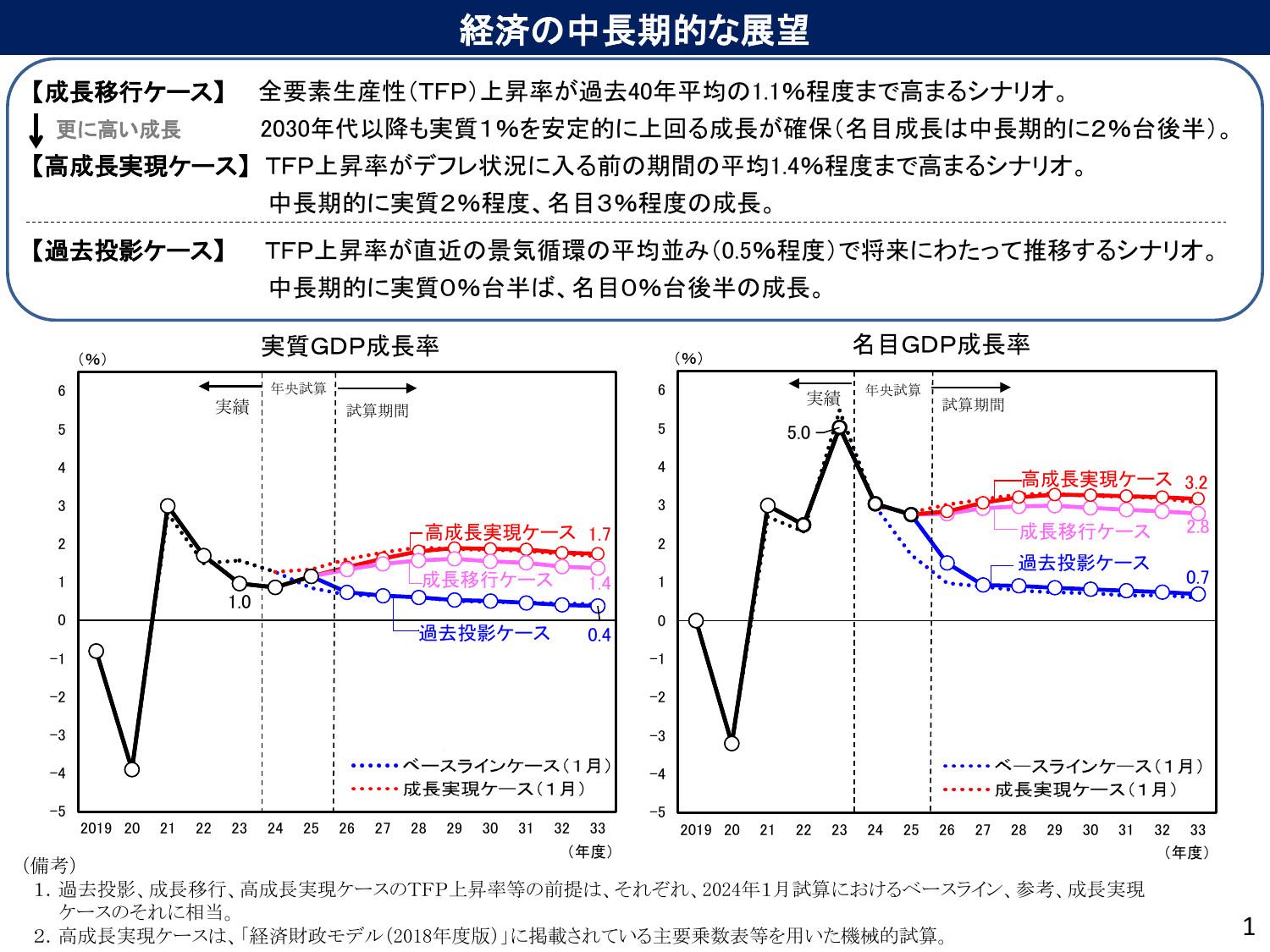 中長期の経済財政に関する試算（2024年7月）ポイント