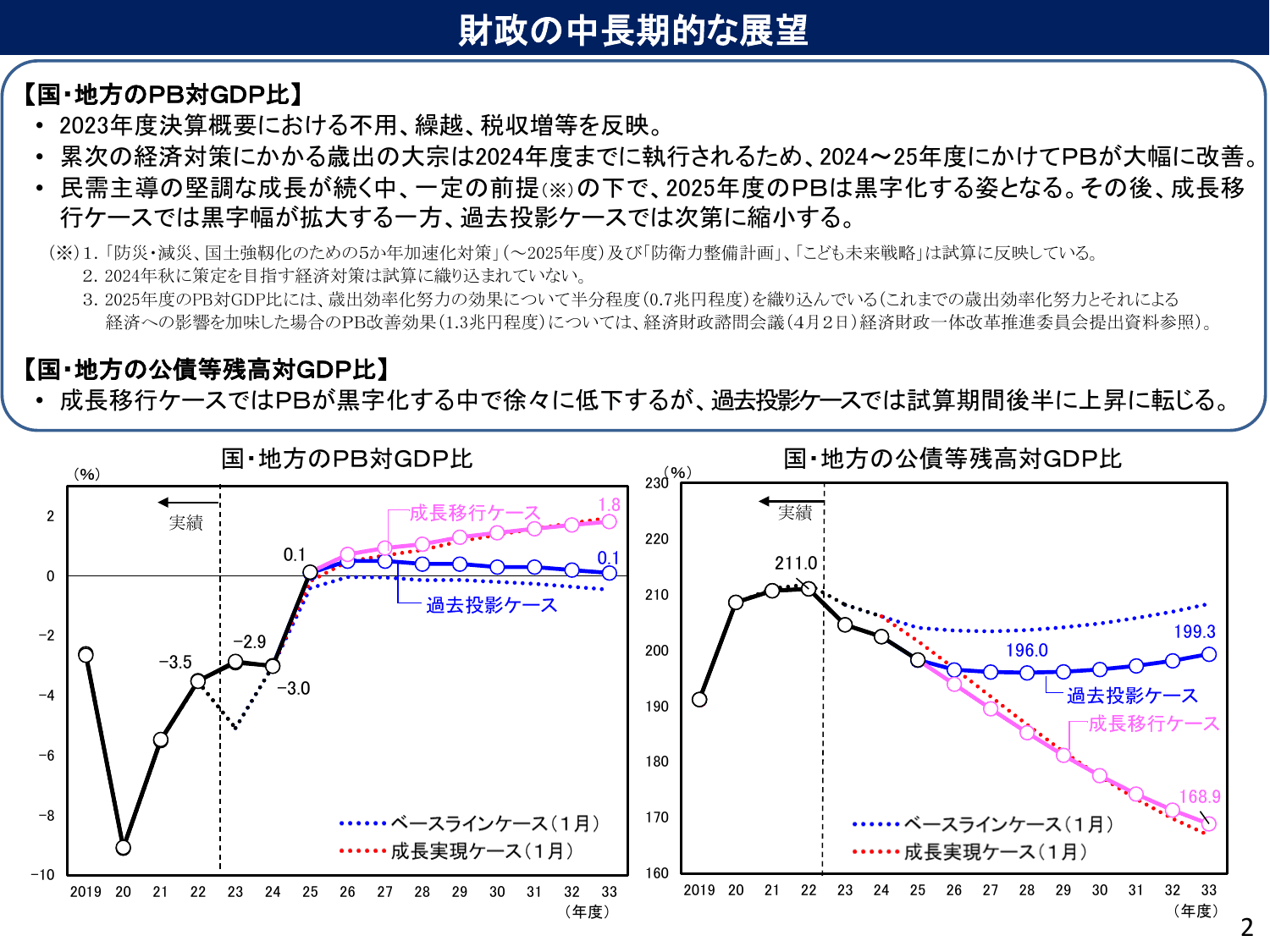 中長期の経済財政に関する試算（2024年7月）ポイント