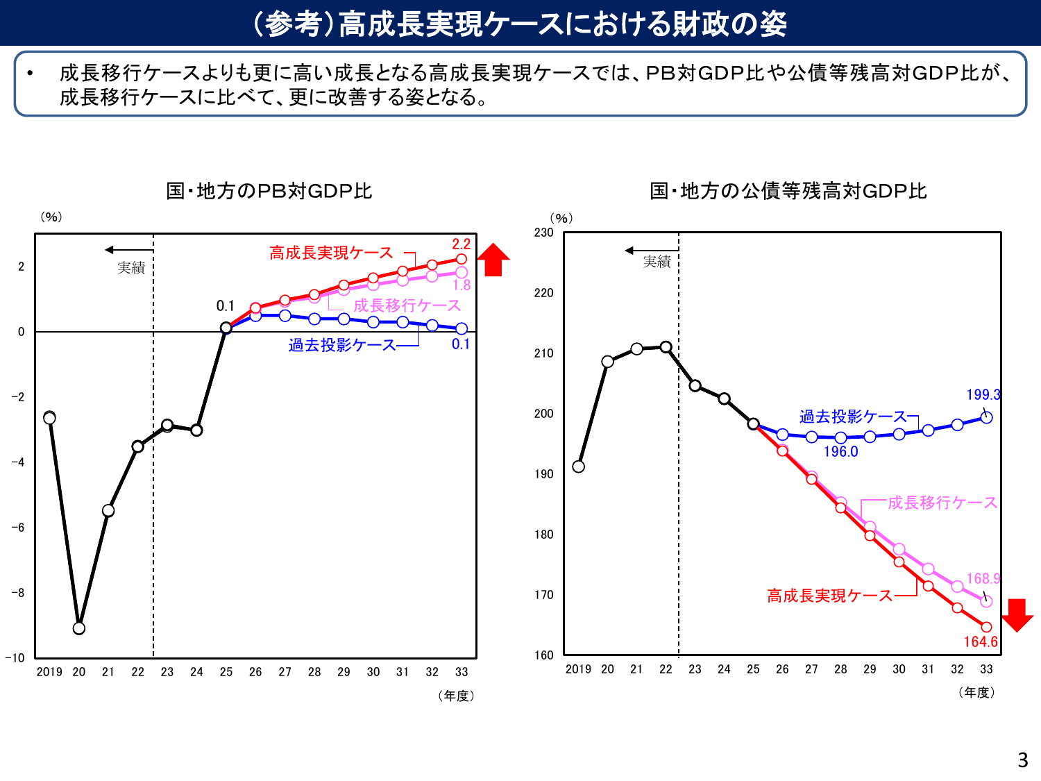 中長期の経済財政に関する試算（2024年7月）ポイント