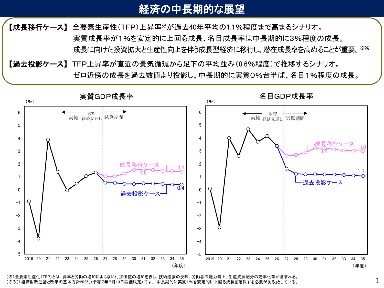 中長期の経済財政に関する試算（2026年1月）ポイント