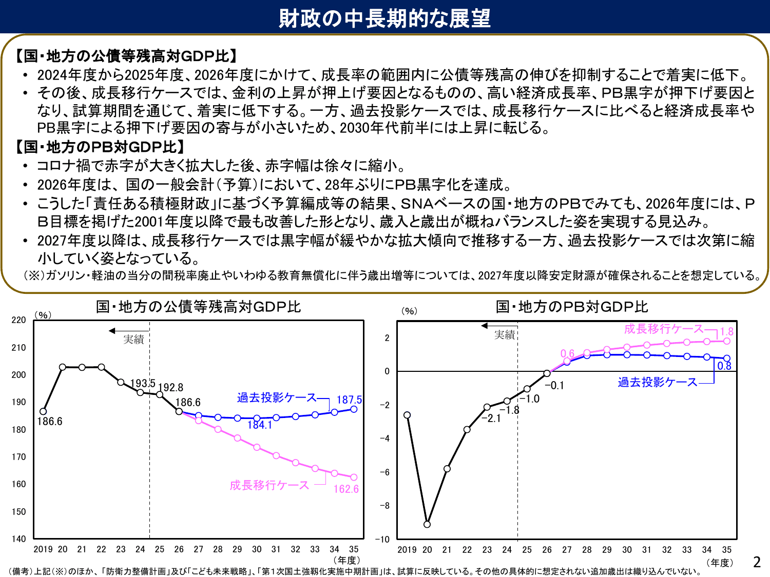 中長期の経済財政に関する試算（2026年1月）ポイント