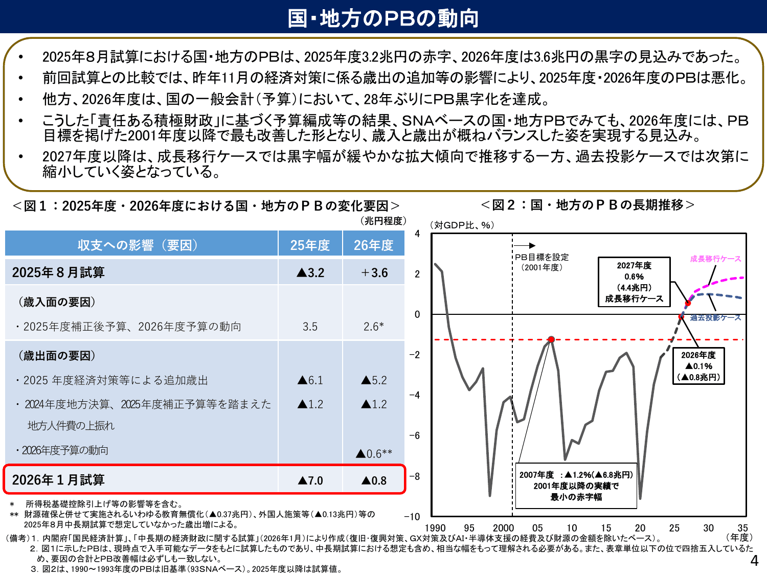 中長期の経済財政に関する試算（2026年1月）ポイント
