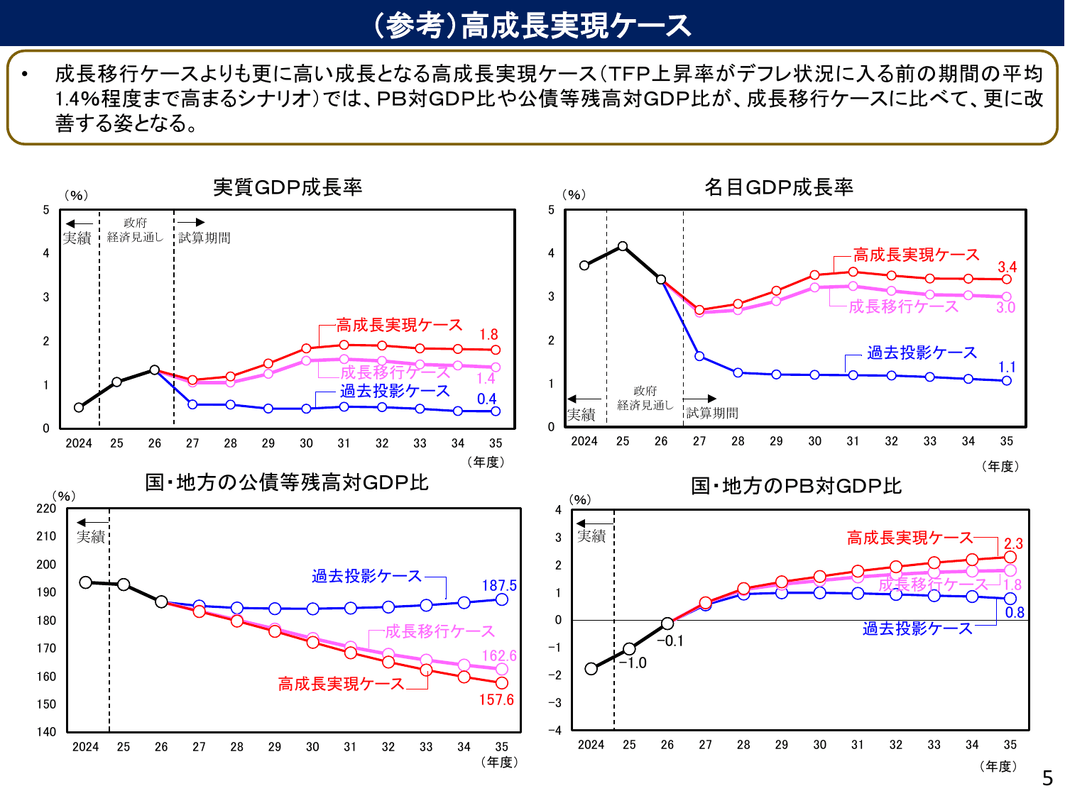 中長期の経済財政に関する試算（2026年1月）ポイント