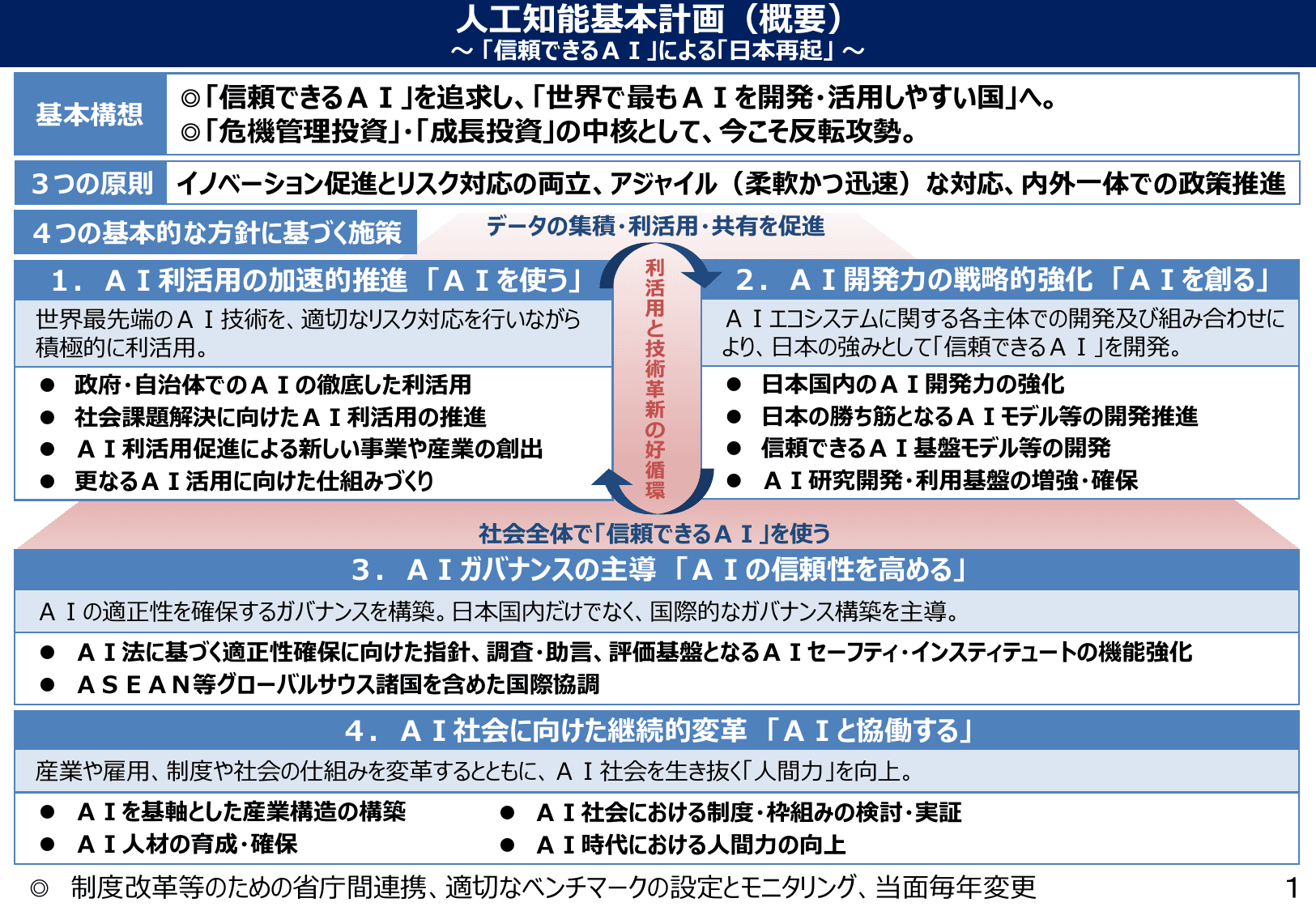人工知能基本計画（概要）
