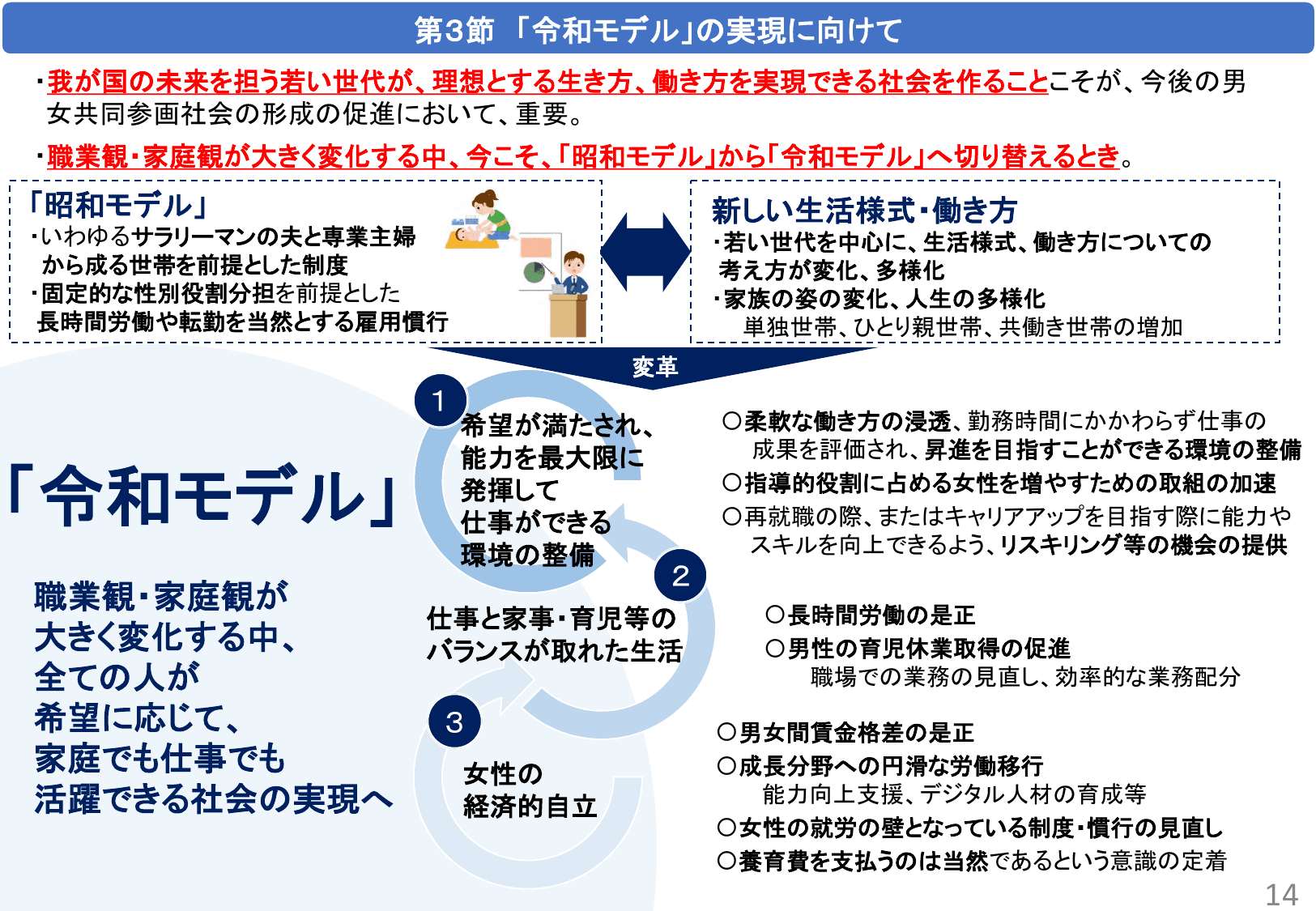 令和5年版 男女共同参画白書（概要）