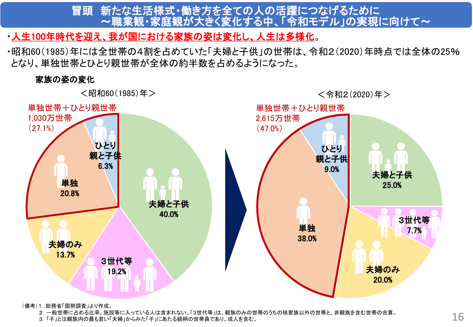 令和5年版 男女共同参画白書（概要）