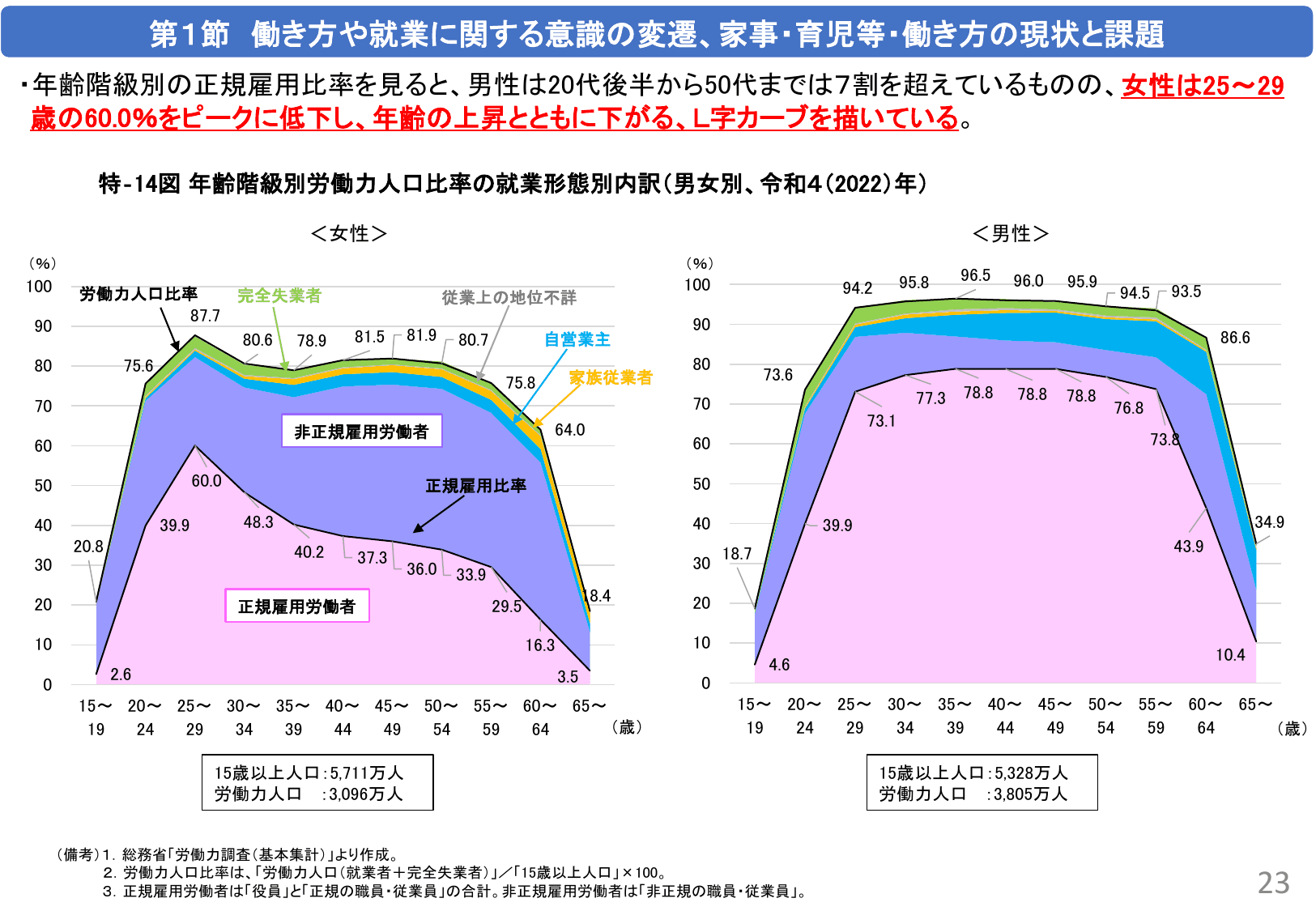 令和5年版 男女共同参画白書（概要）
