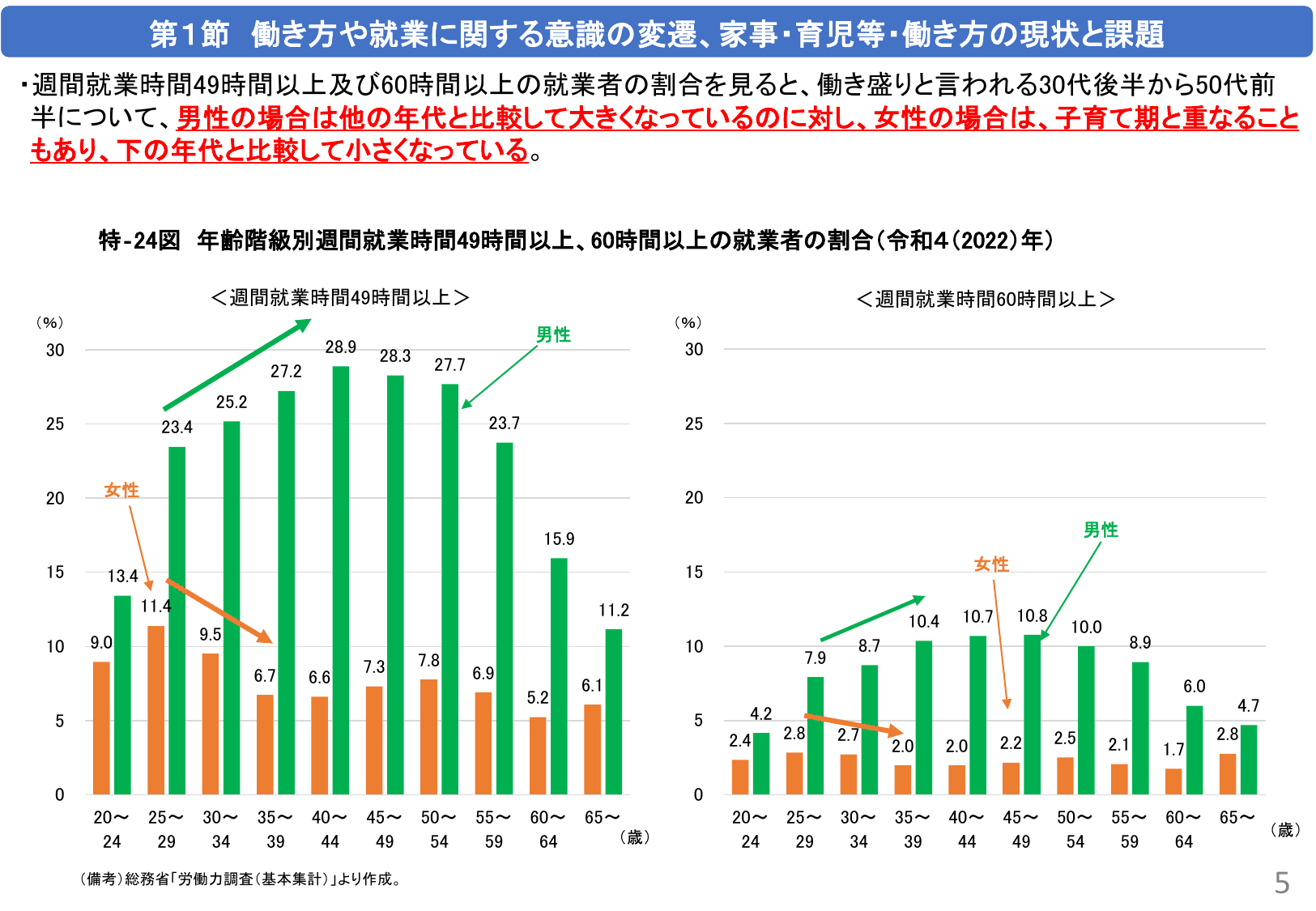 令和5年版 男女共同参画白書（概要）