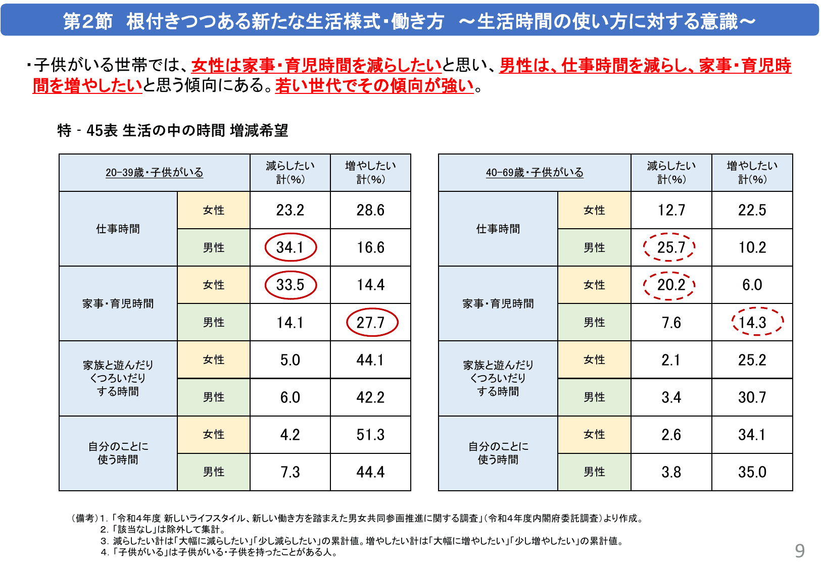 令和5年版 男女共同参画白書（概要）