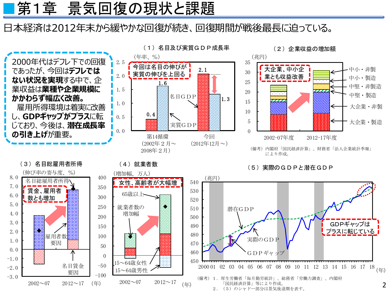 平成30年度 年次経済財政報告（説明資料）