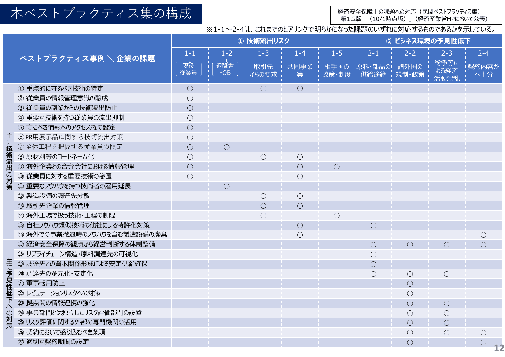 経済安全保障 サプライチェーン強靱化 概要
