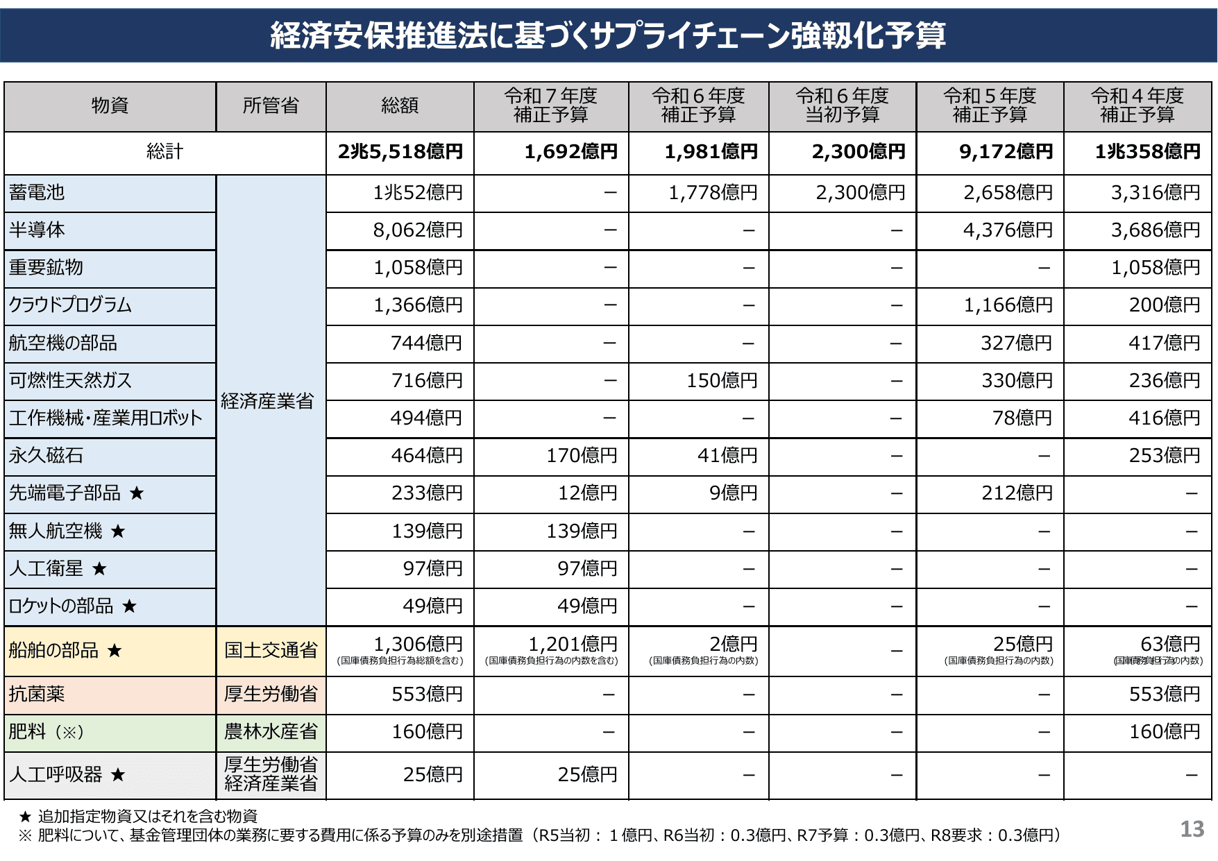 経済安全保障 サプライチェーン強靱化 概要