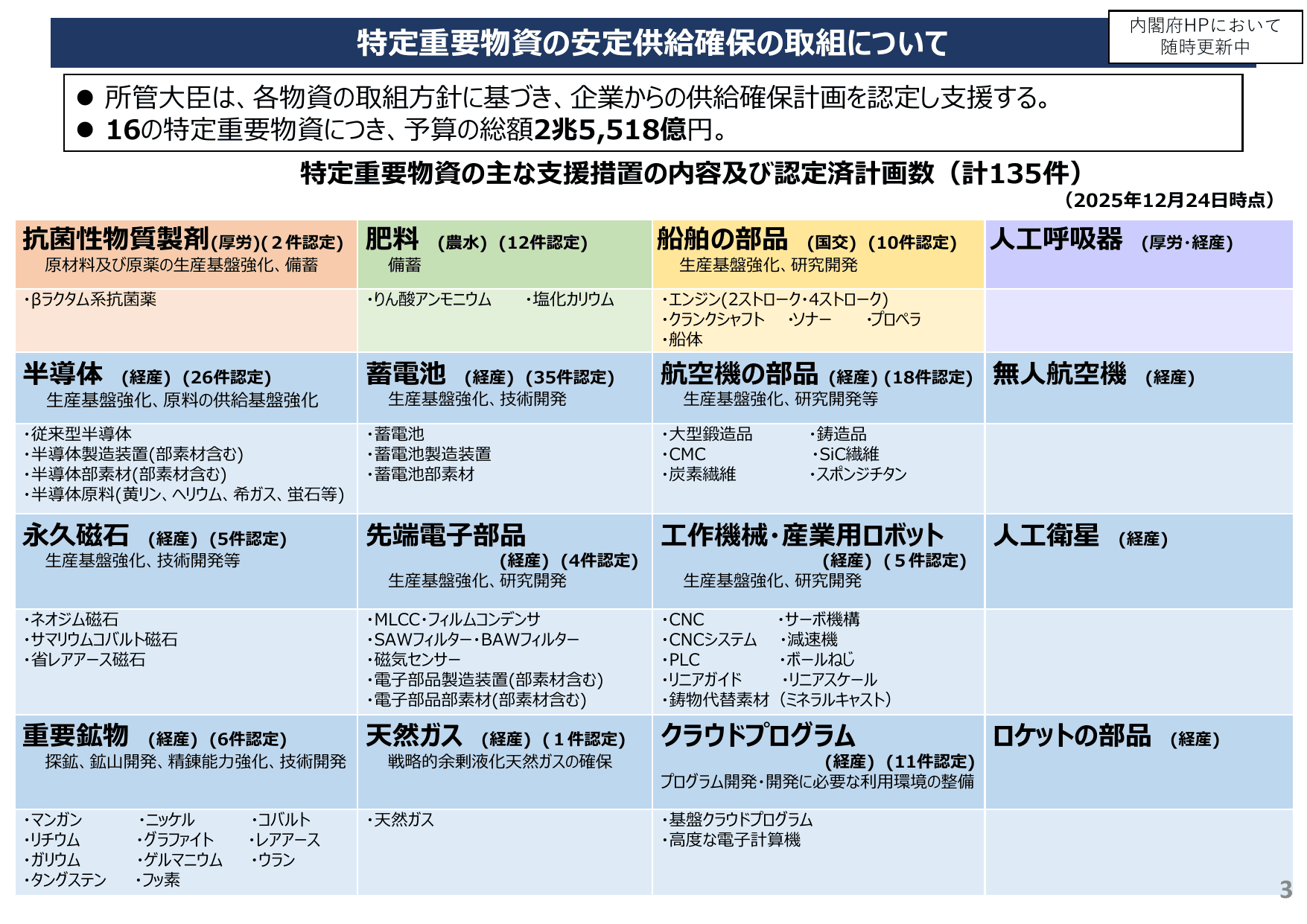 経済安全保障 サプライチェーン強靱化 概要