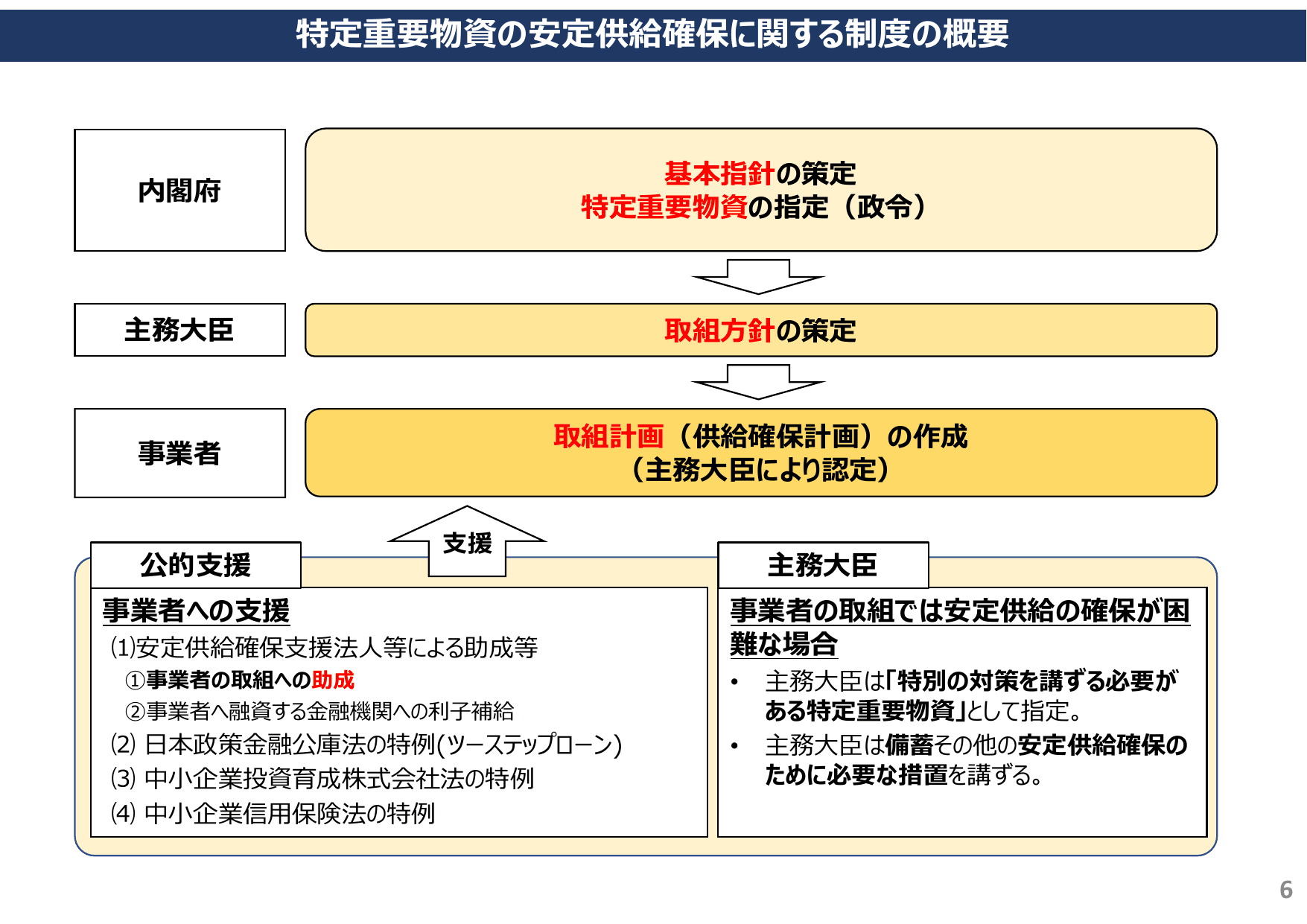 経済安全保障 サプライチェーン強靱化 概要