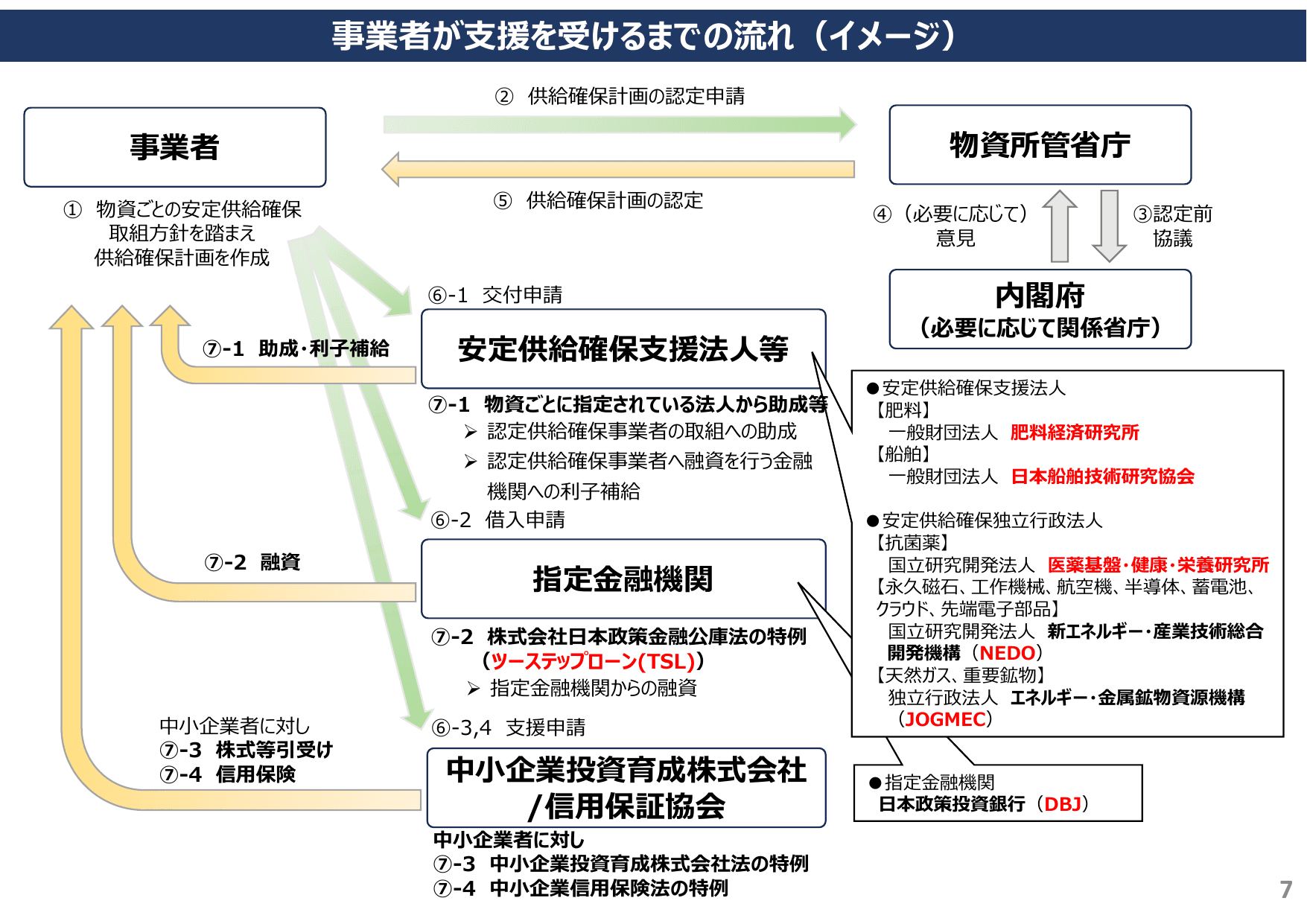 経済安全保障 サプライチェーン強靱化 概要