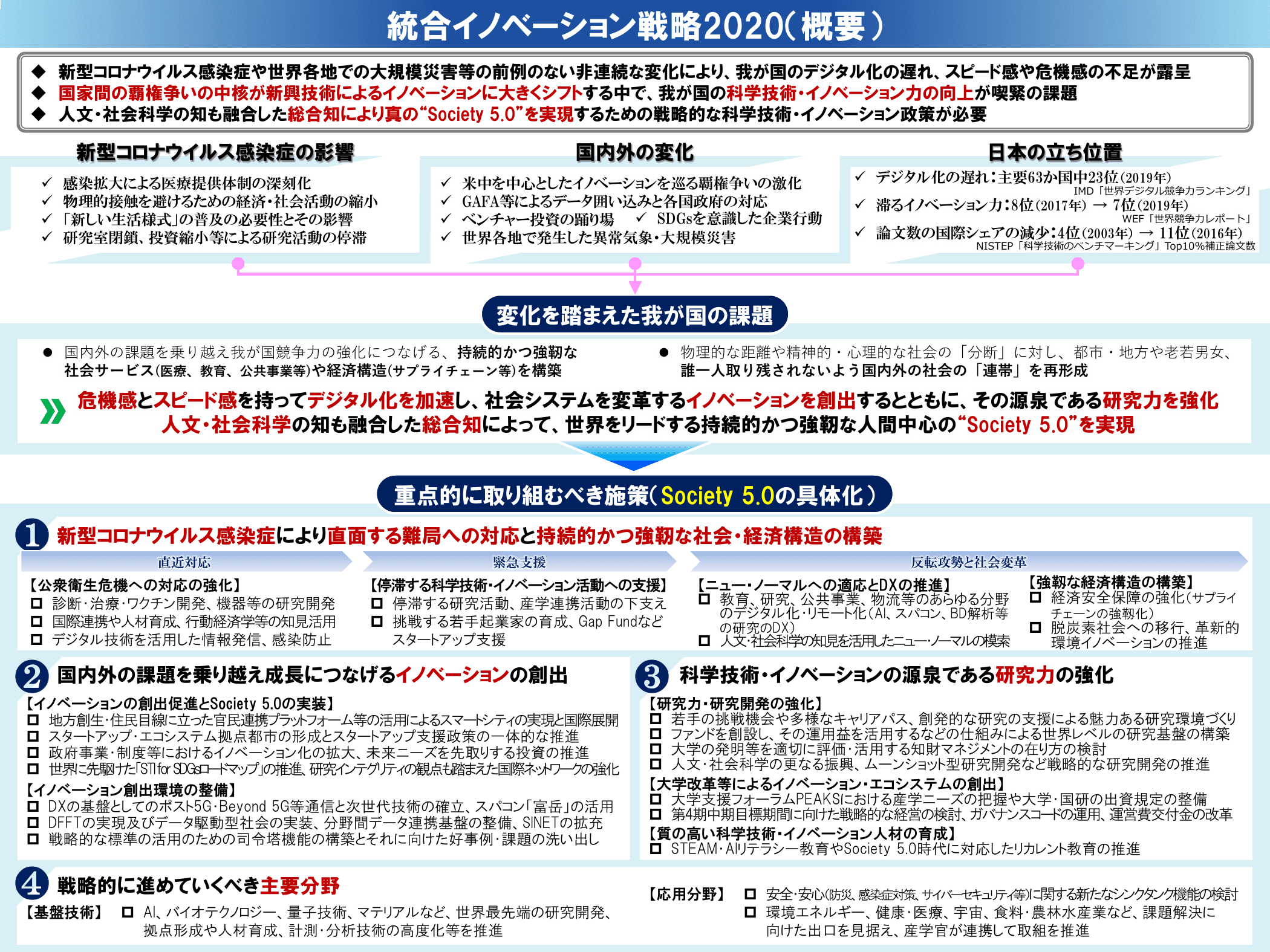 統合イノベーション戦略2020 概要