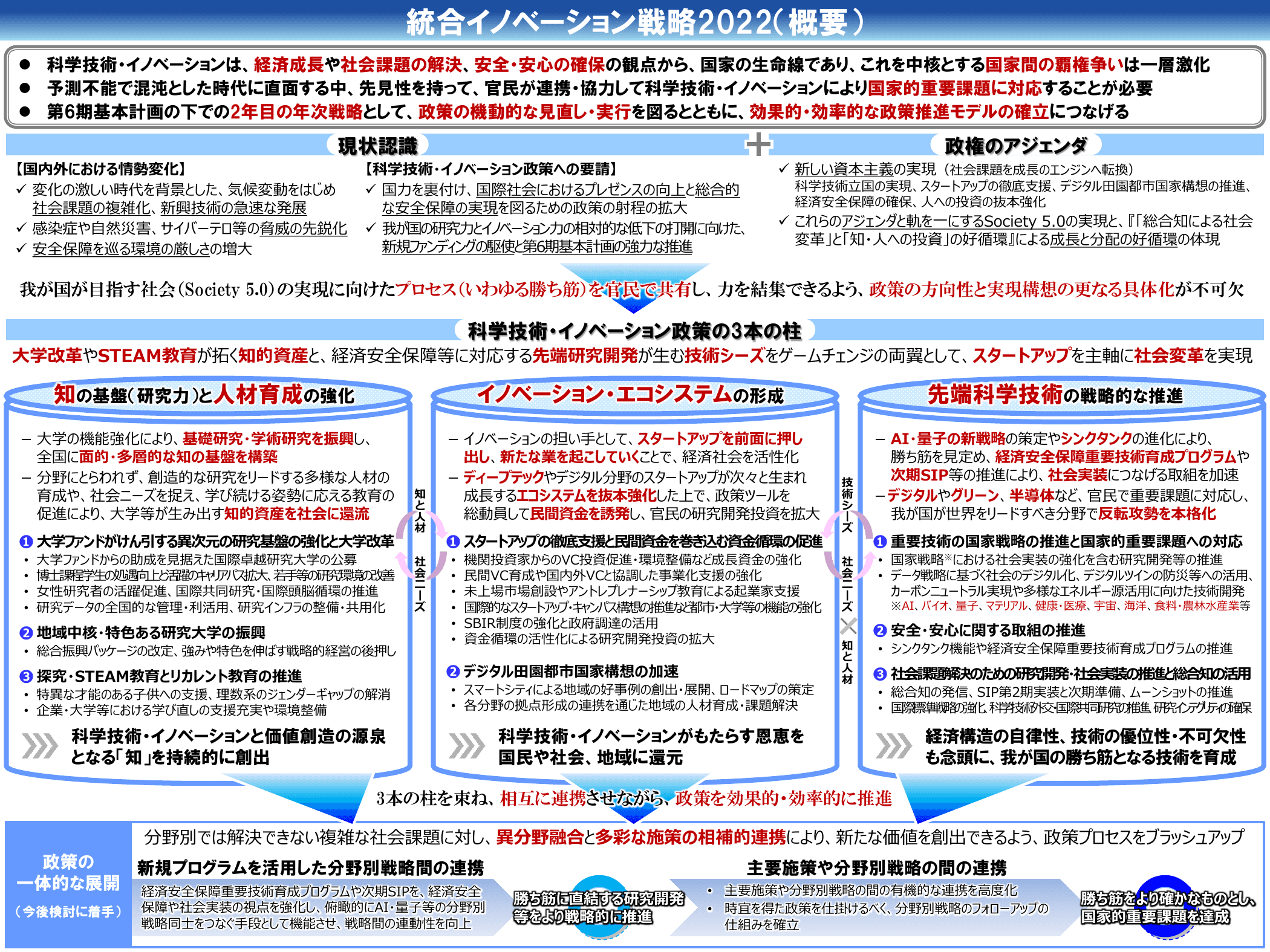 統合イノベーション戦略2022 概要