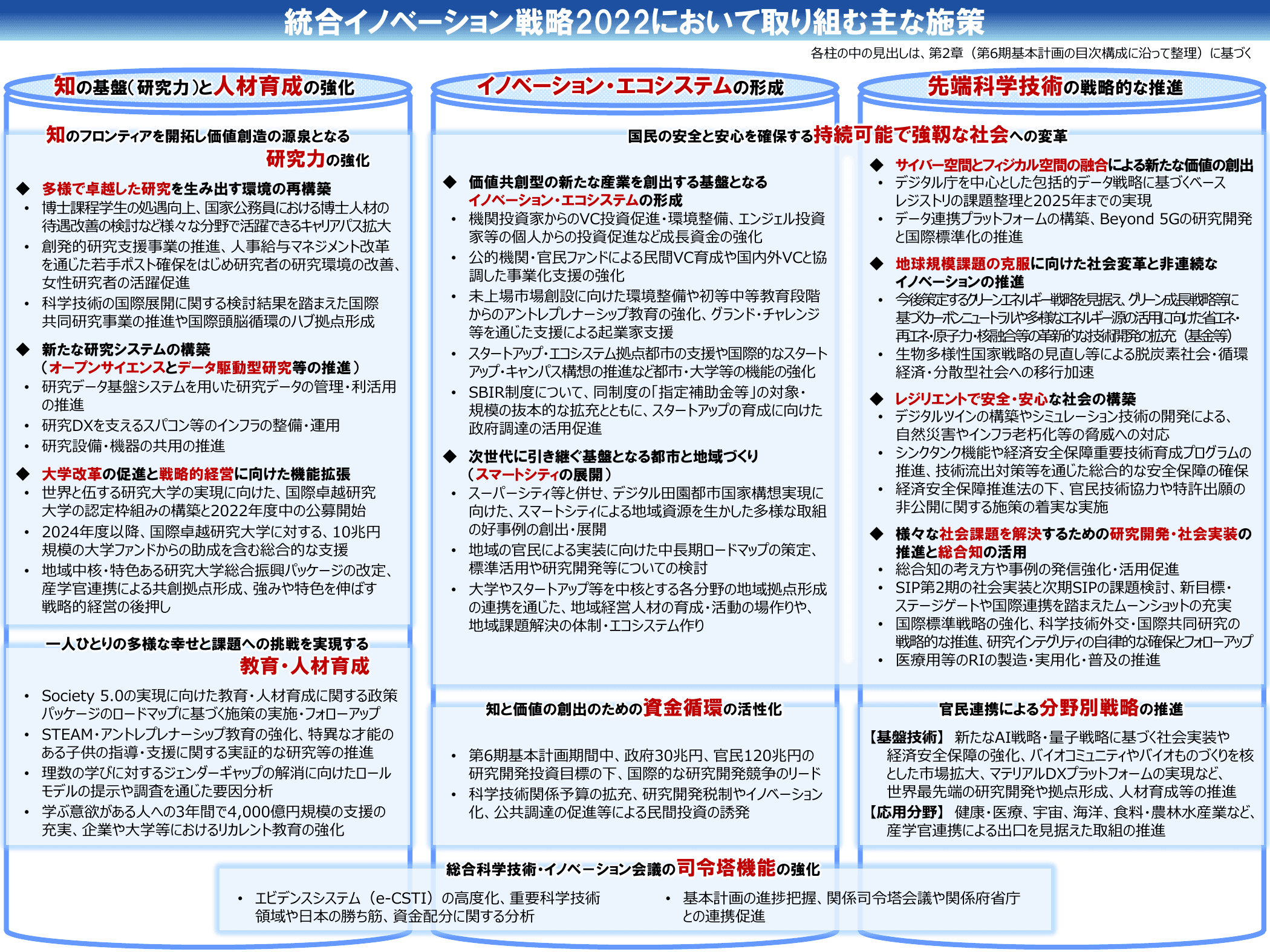統合イノベーション戦略2022 概要
