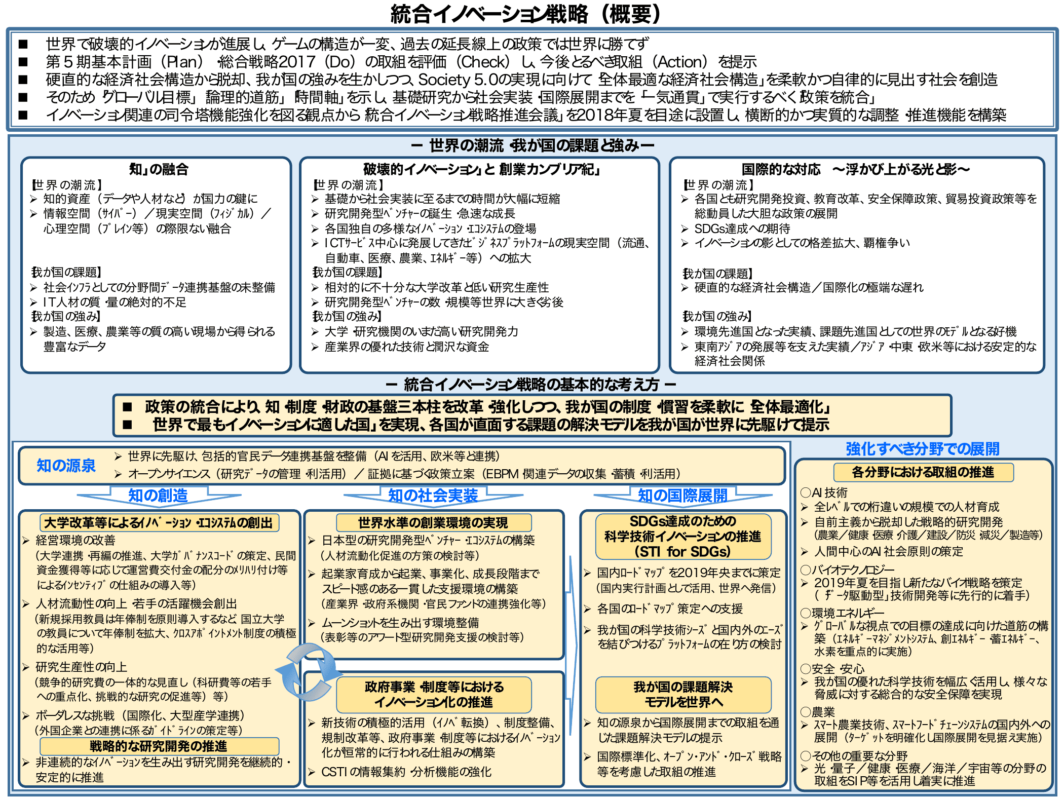 統合イノベーション戦略（2018）概要