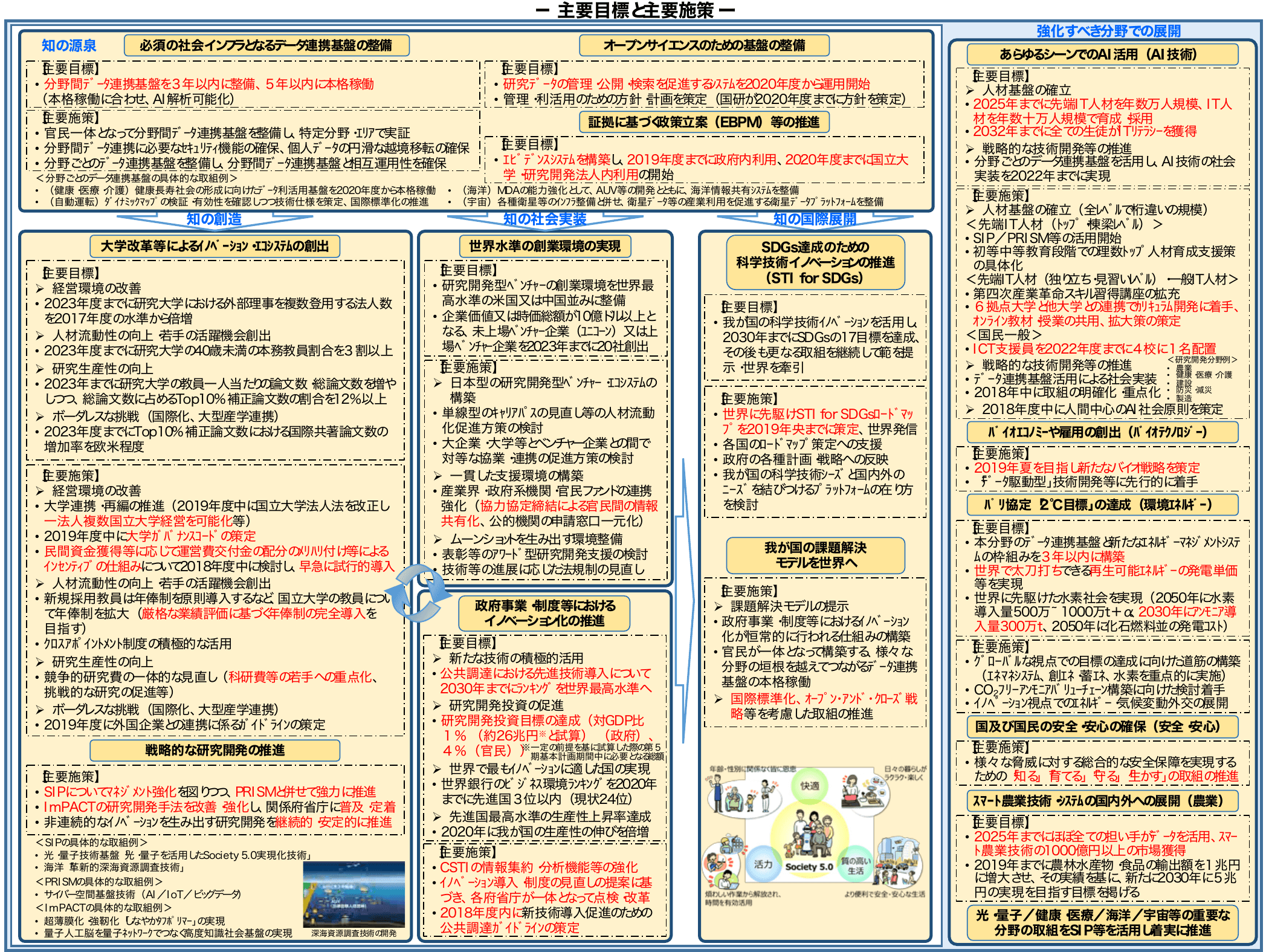 統合イノベーション戦略（2018）概要
