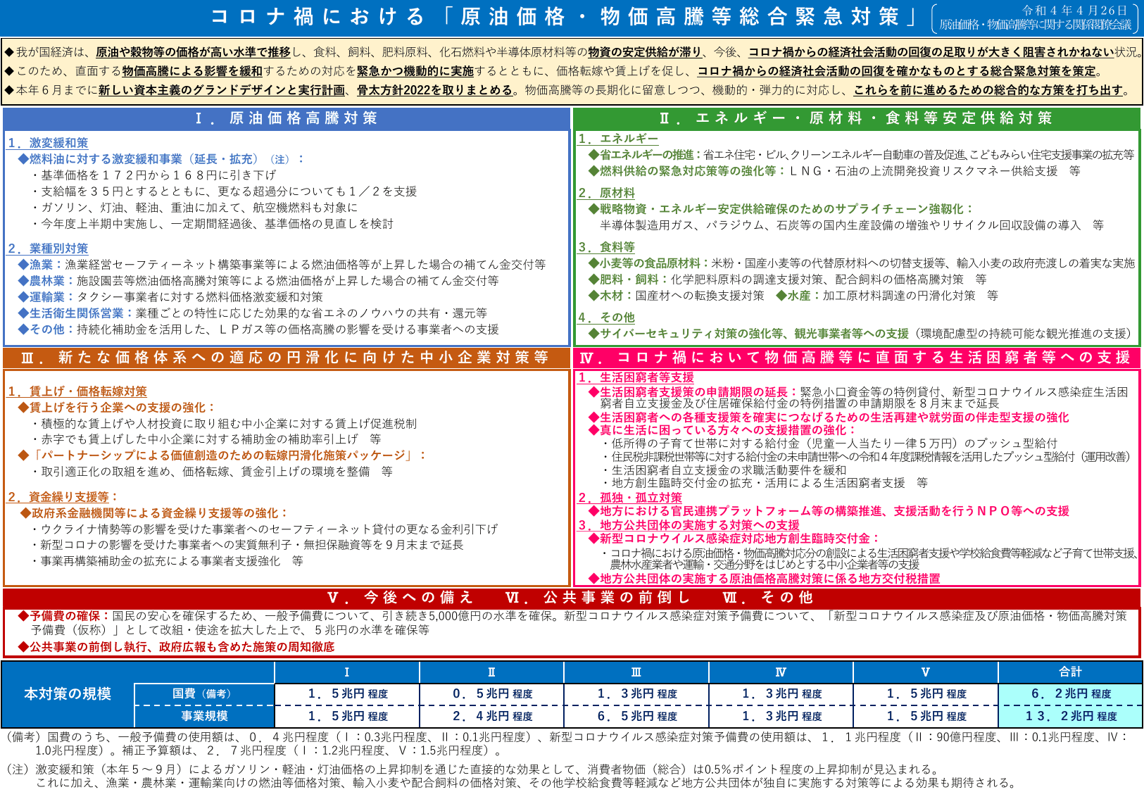 総合経済対策2022年4月（概要）
