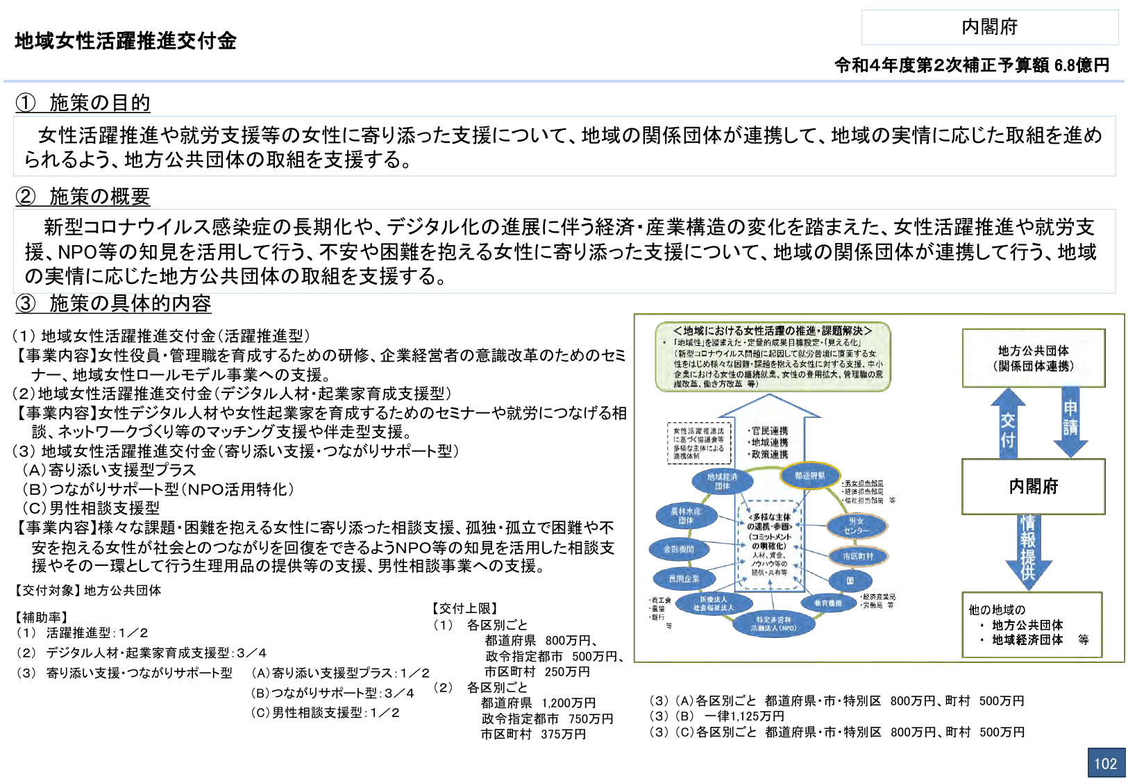 総合経済対策2022 施策例