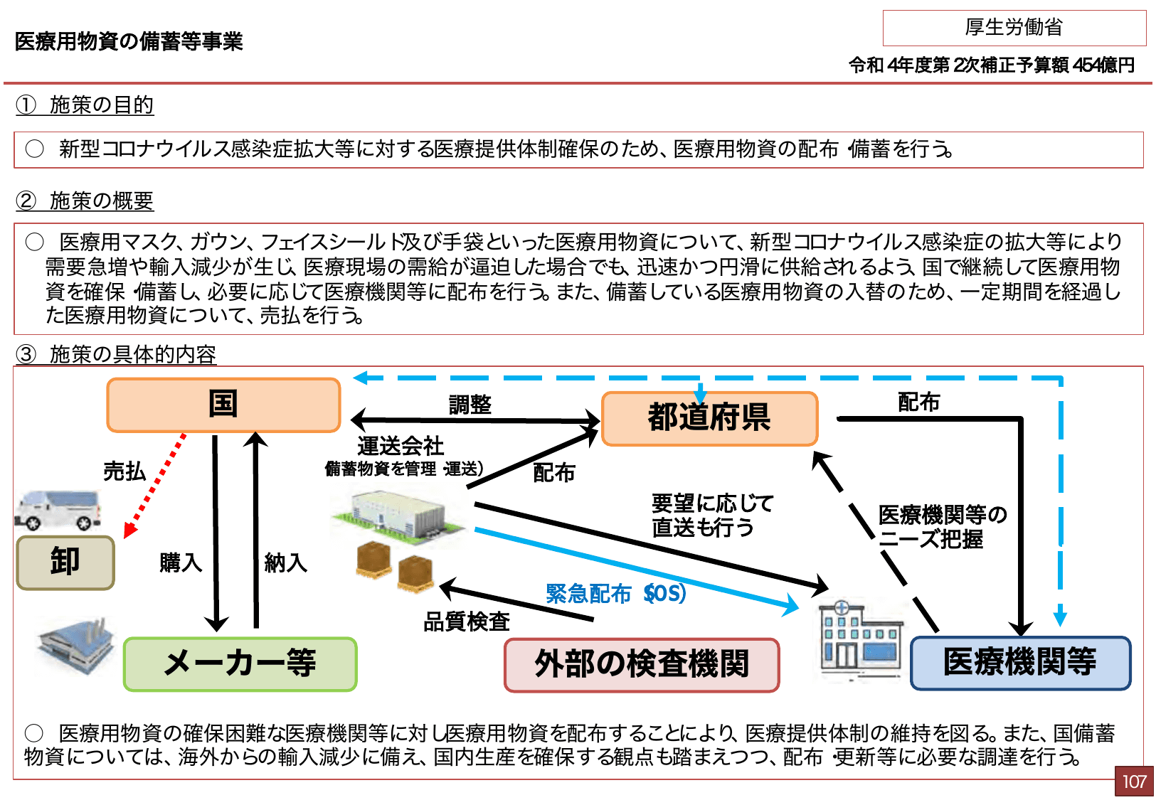 総合経済対策2022 施策例