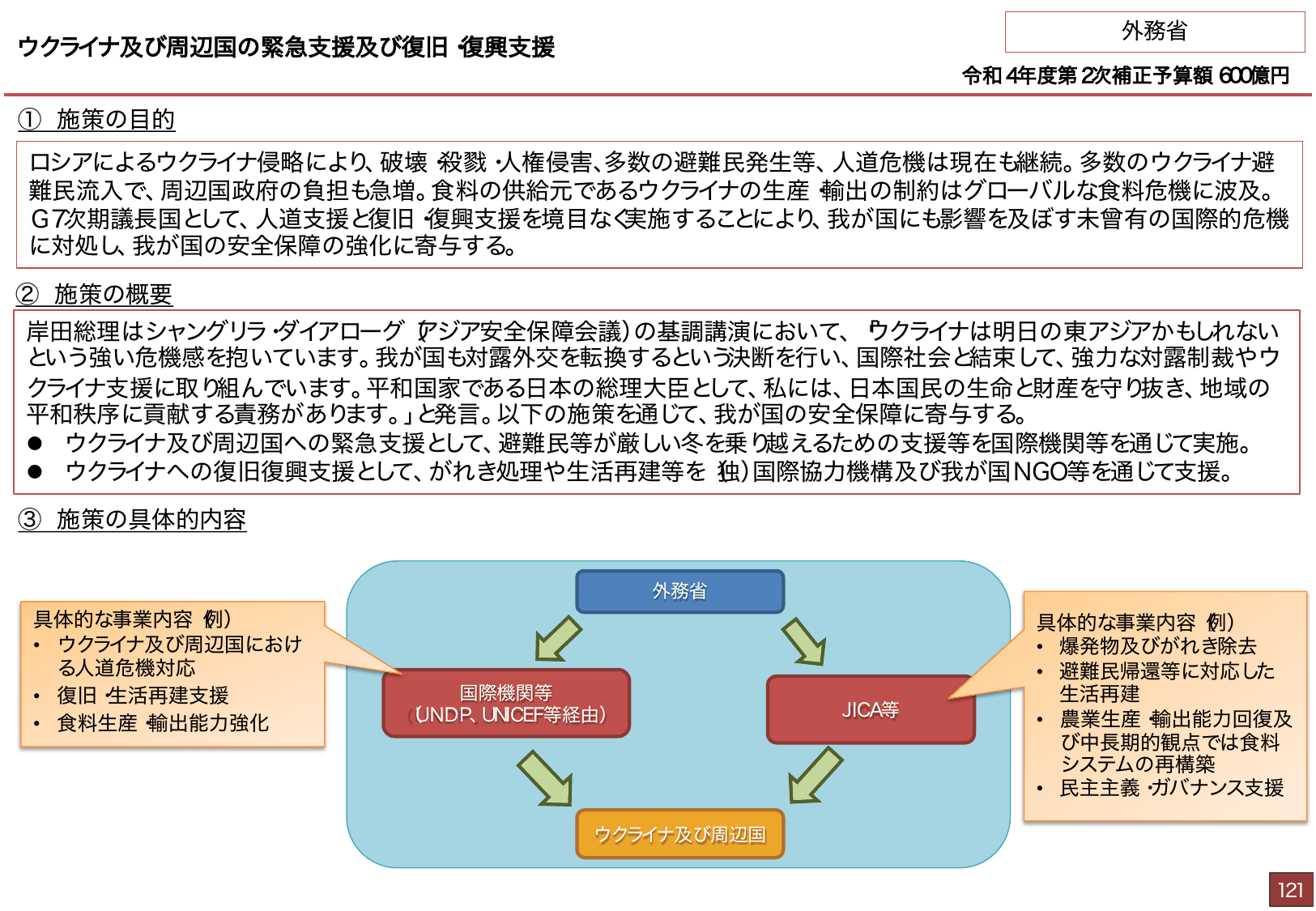 総合経済対策2022 施策例