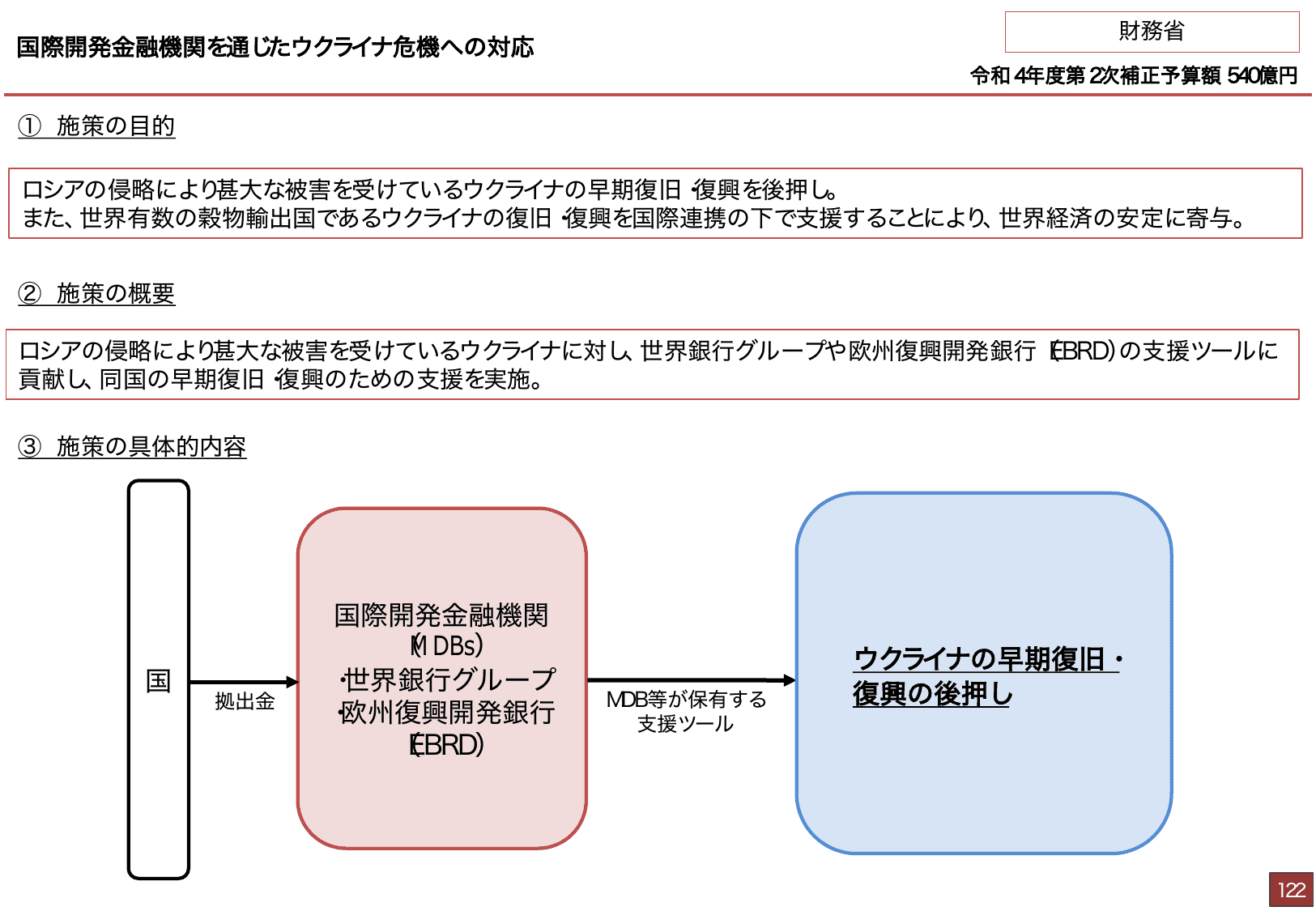 総合経済対策2022 施策例