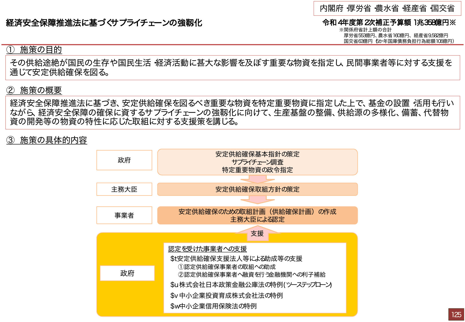 総合経済対策2022 施策例