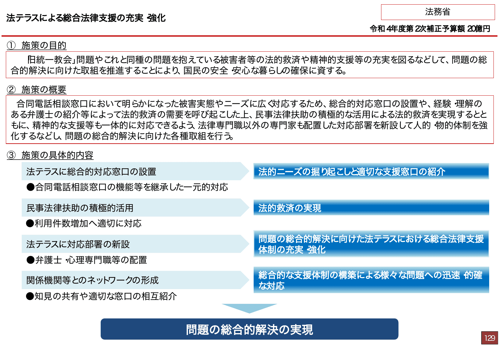 総合経済対策2022 施策例