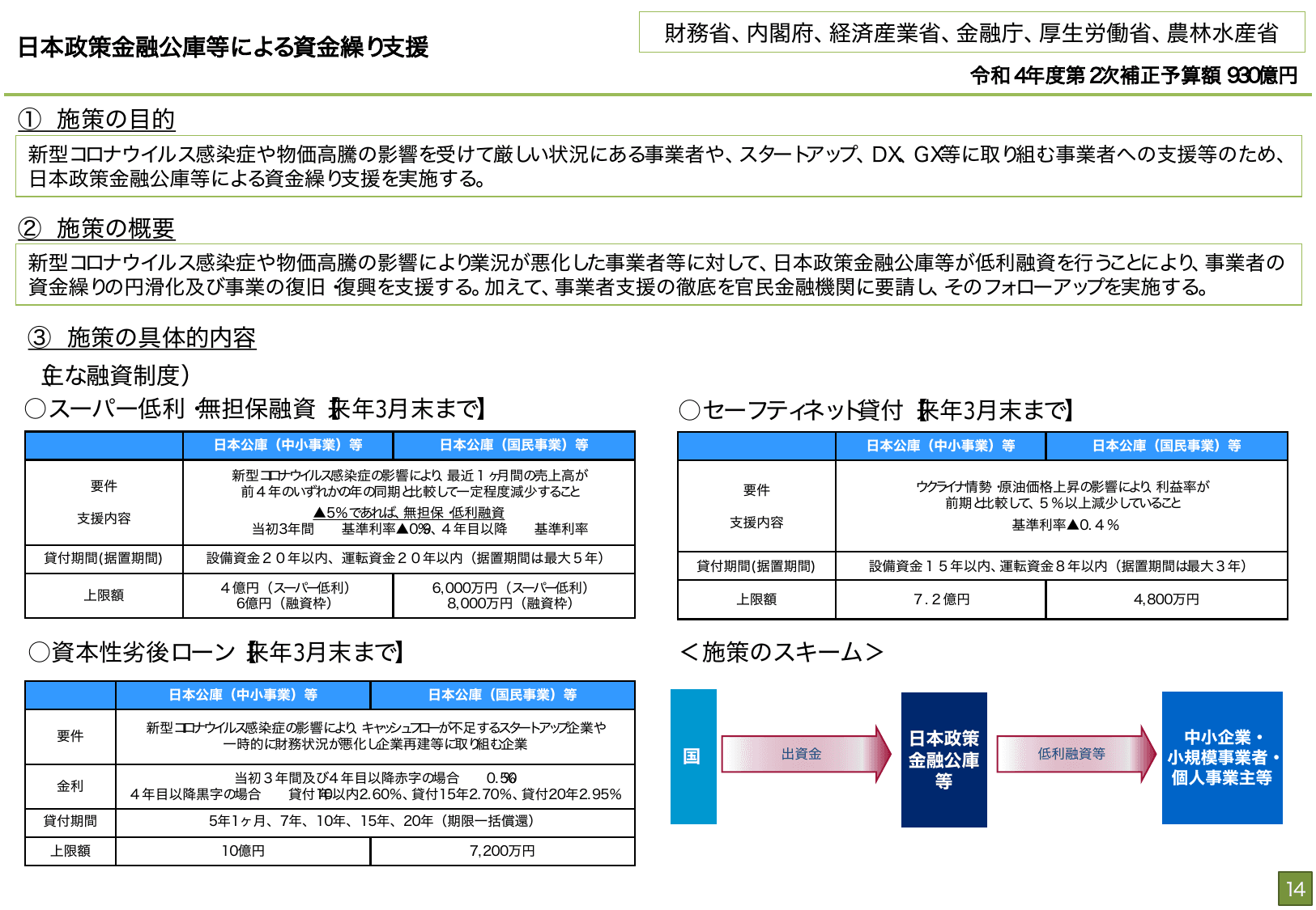 総合経済対策2022 施策例