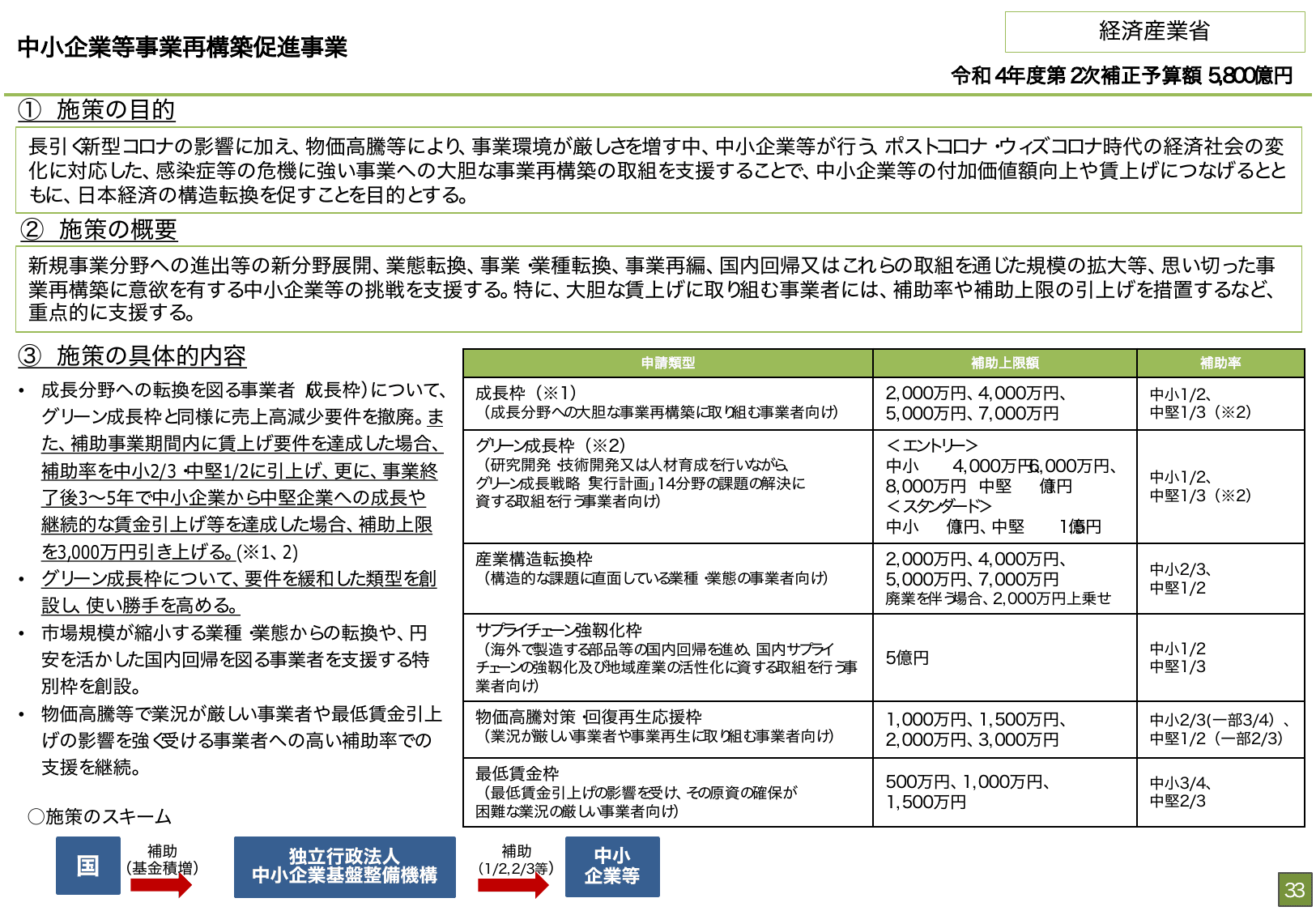 総合経済対策2022 施策例